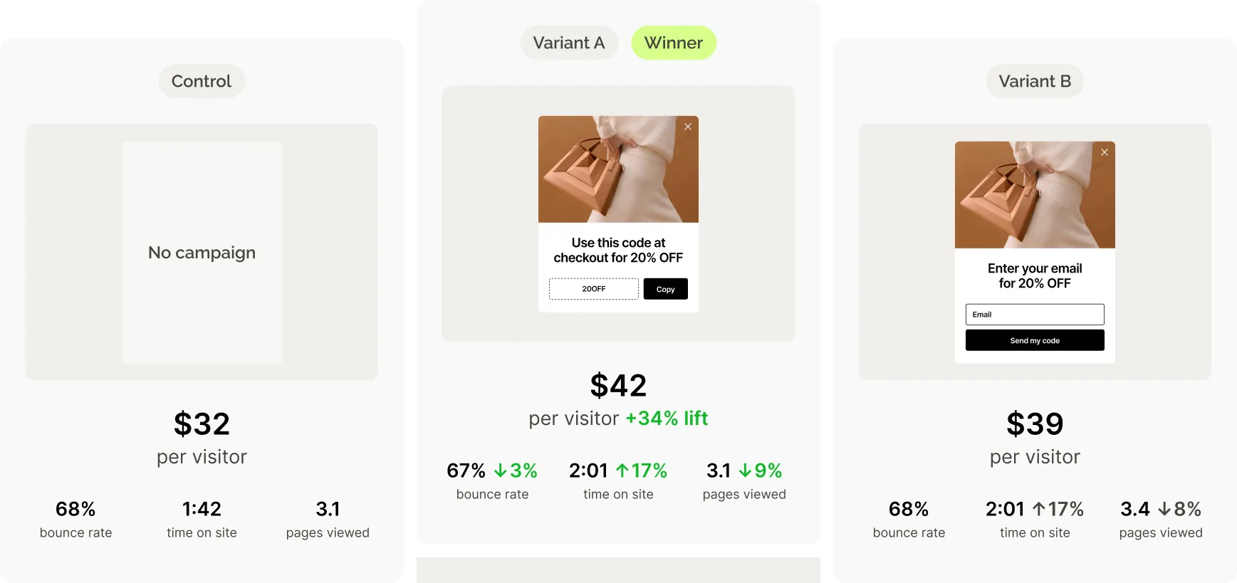 Comparison of control and two campaign variants shows Variant A as the winner, boosting revenue per visitor and lowering bounce rate.