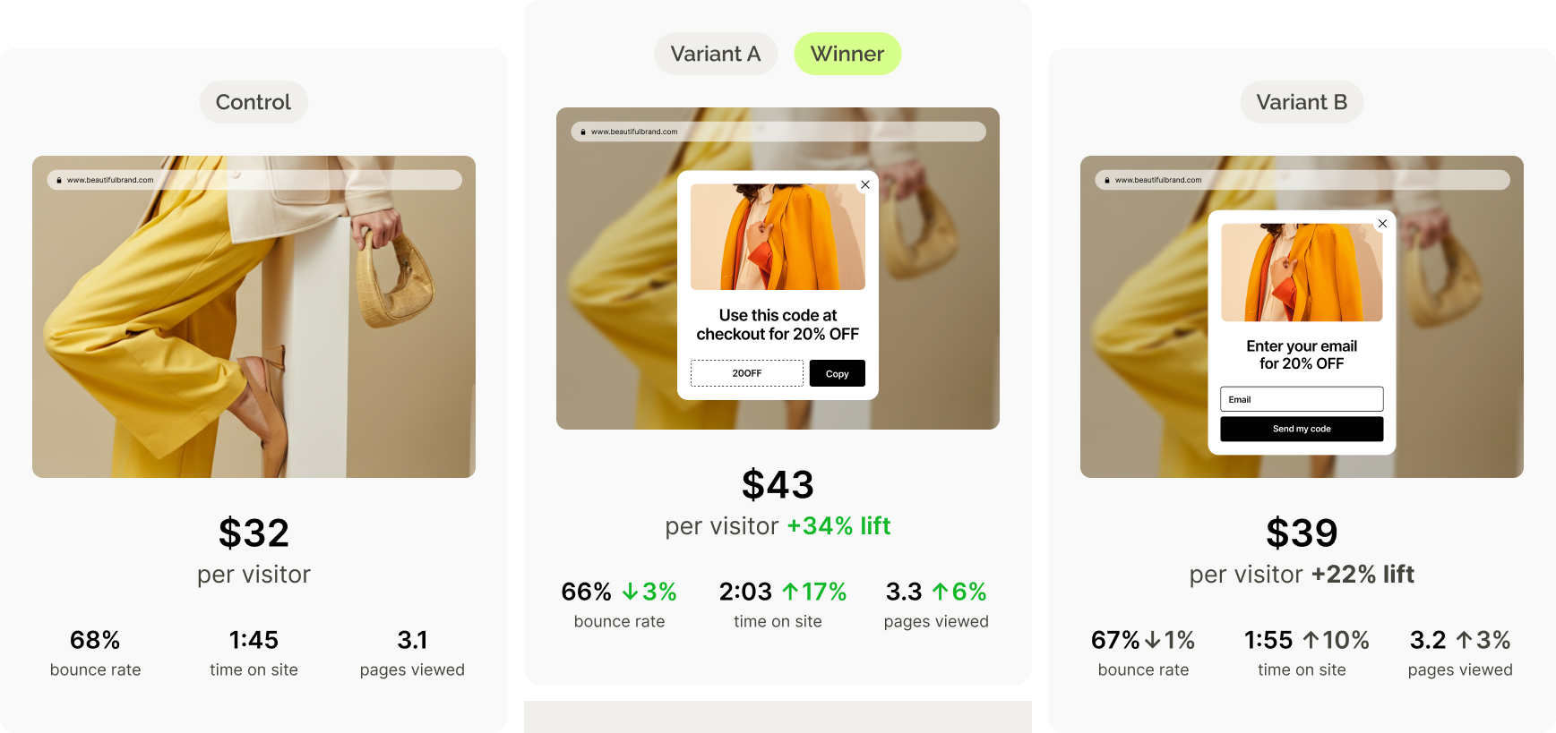 Split test results comparing a control and two variants, showing conversion rates, bounce rate, and engagement metrics for each. Variant A is the winner.