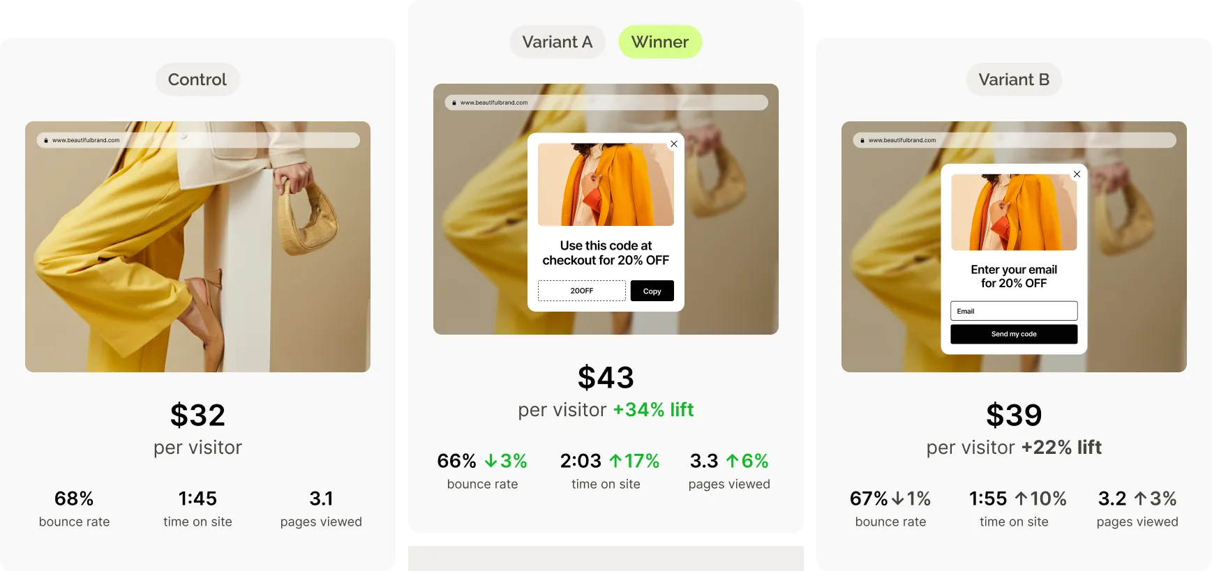 Split test results comparing a control and two variants, showing conversion rates, bounce rate, and engagement metrics for each. Variant A is the winner.
