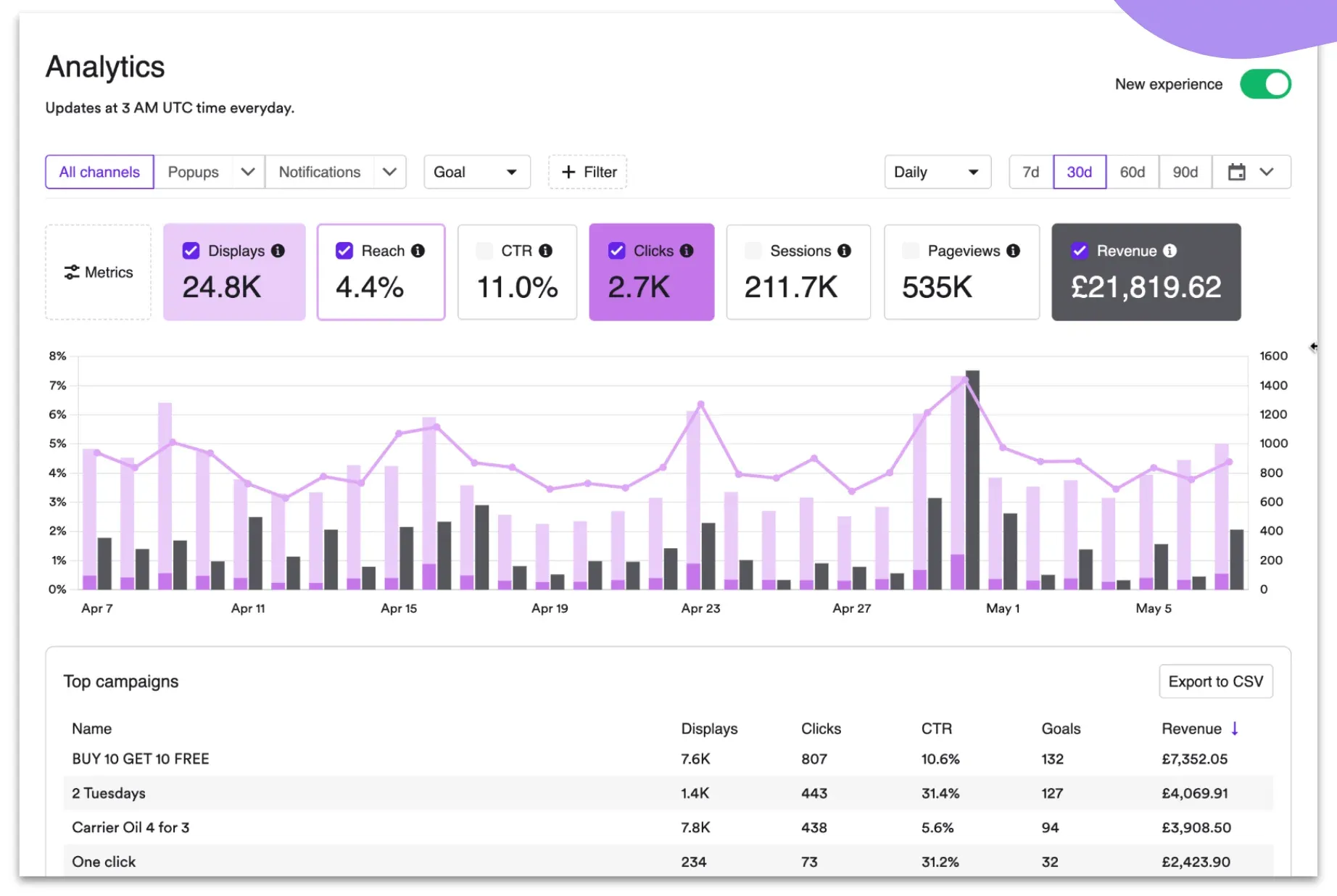 analytics dashboard for onsite campaigns