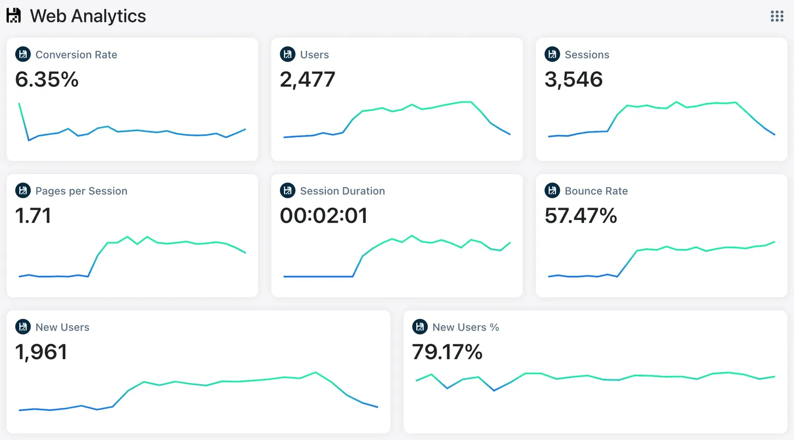 Triple Whale Web Analytics showing sessions, users, bounce rate, and conversion rate