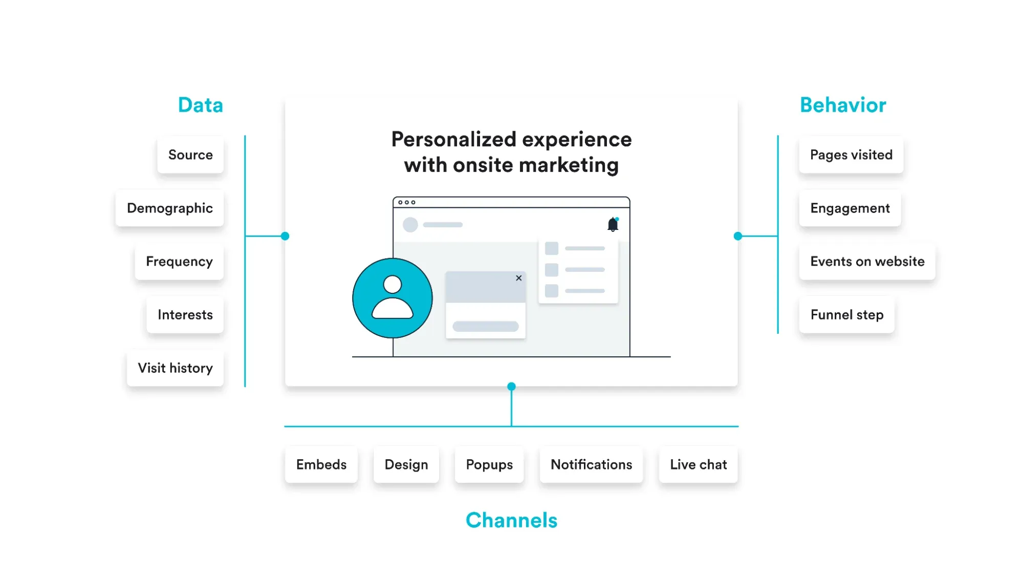 key elements of onsite marketing