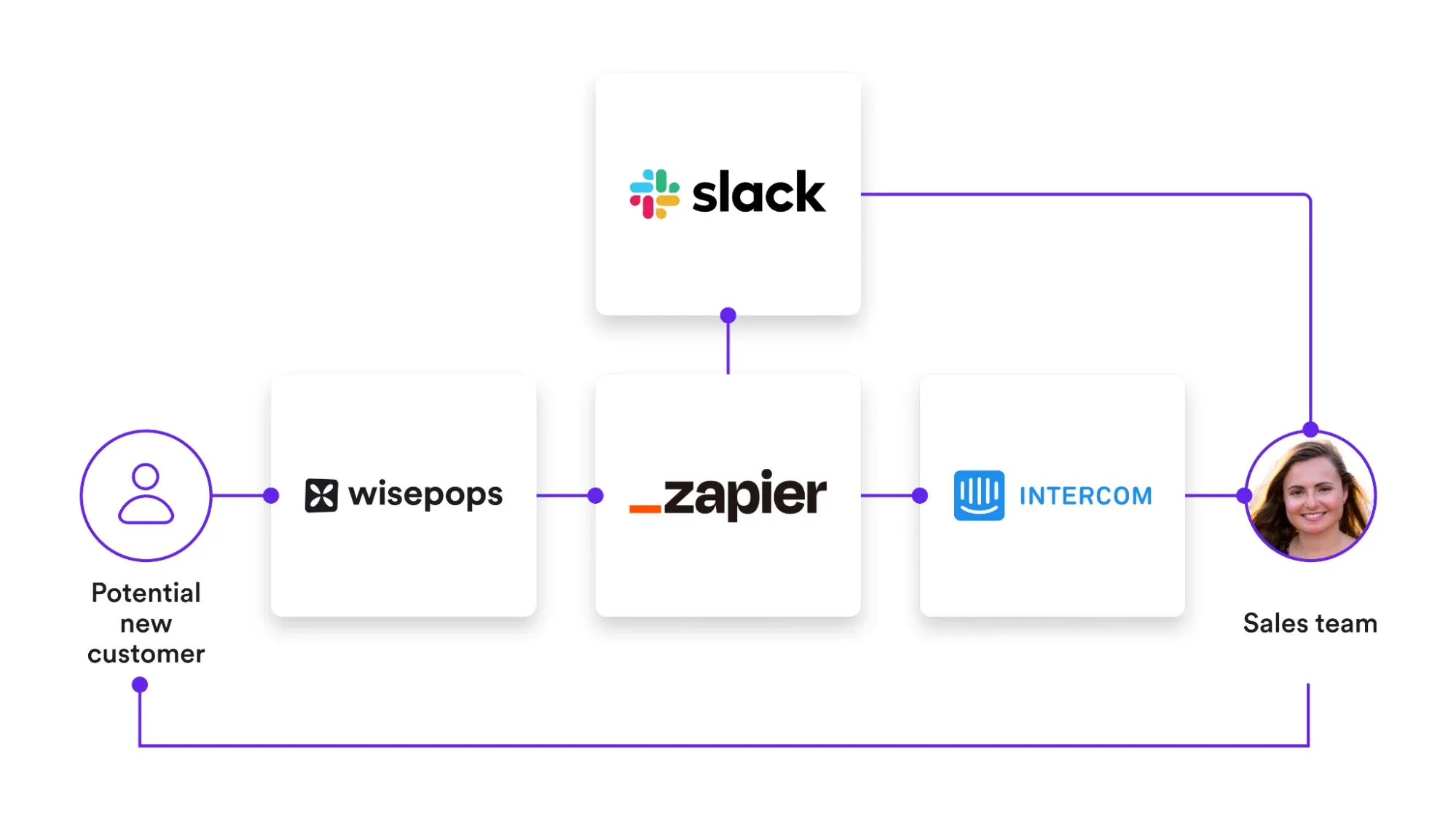 how wisepops uses zapier
