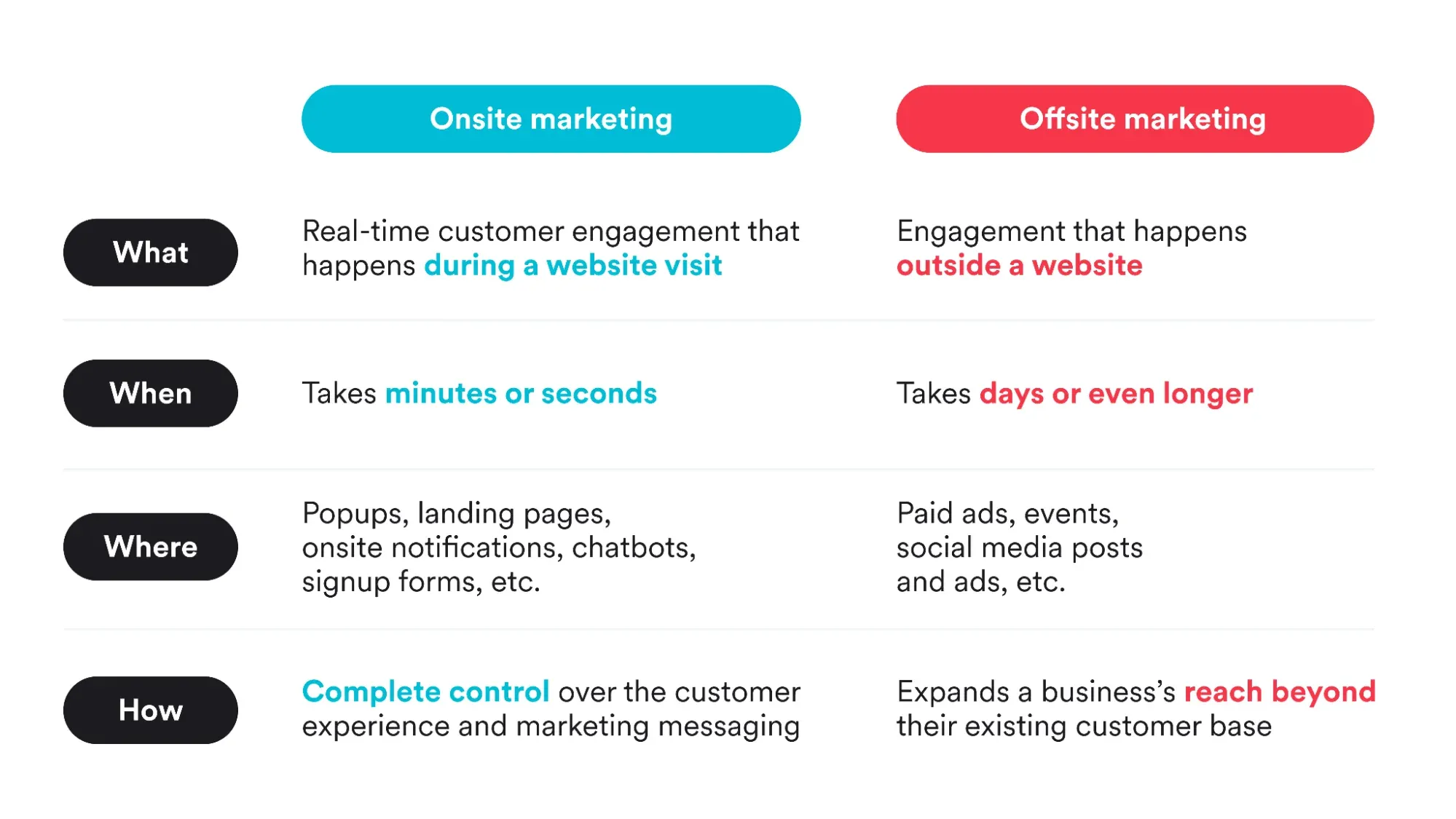 onsite marketing vs offsite marketing