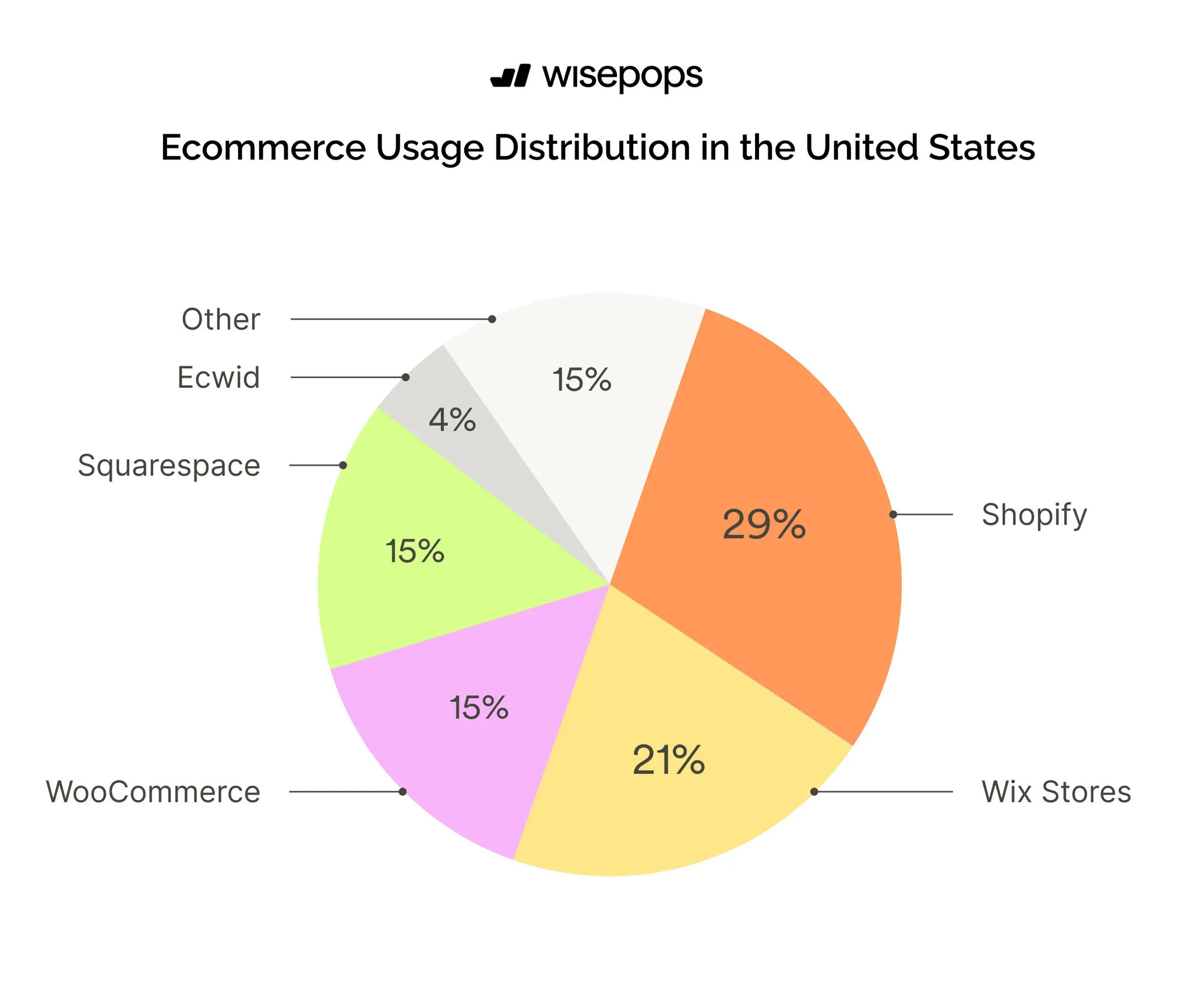 eCommerce Usage Distribution in the united States