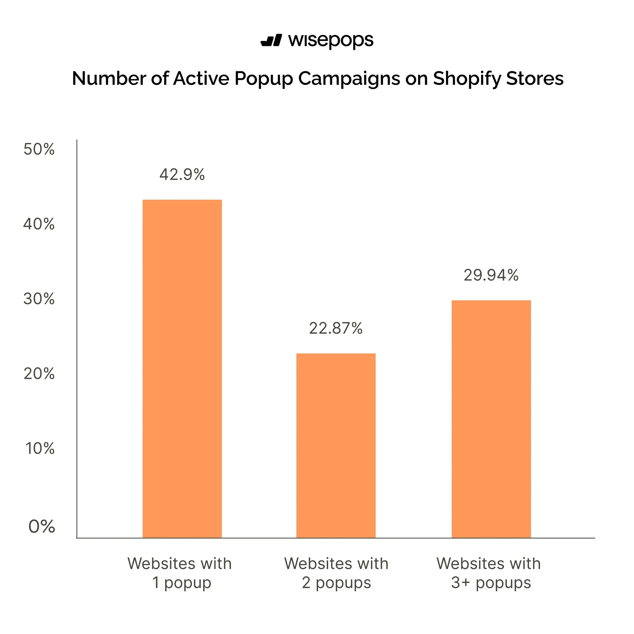 Number_of_Active_Popup_Campaigns_on_Shopify_Stores