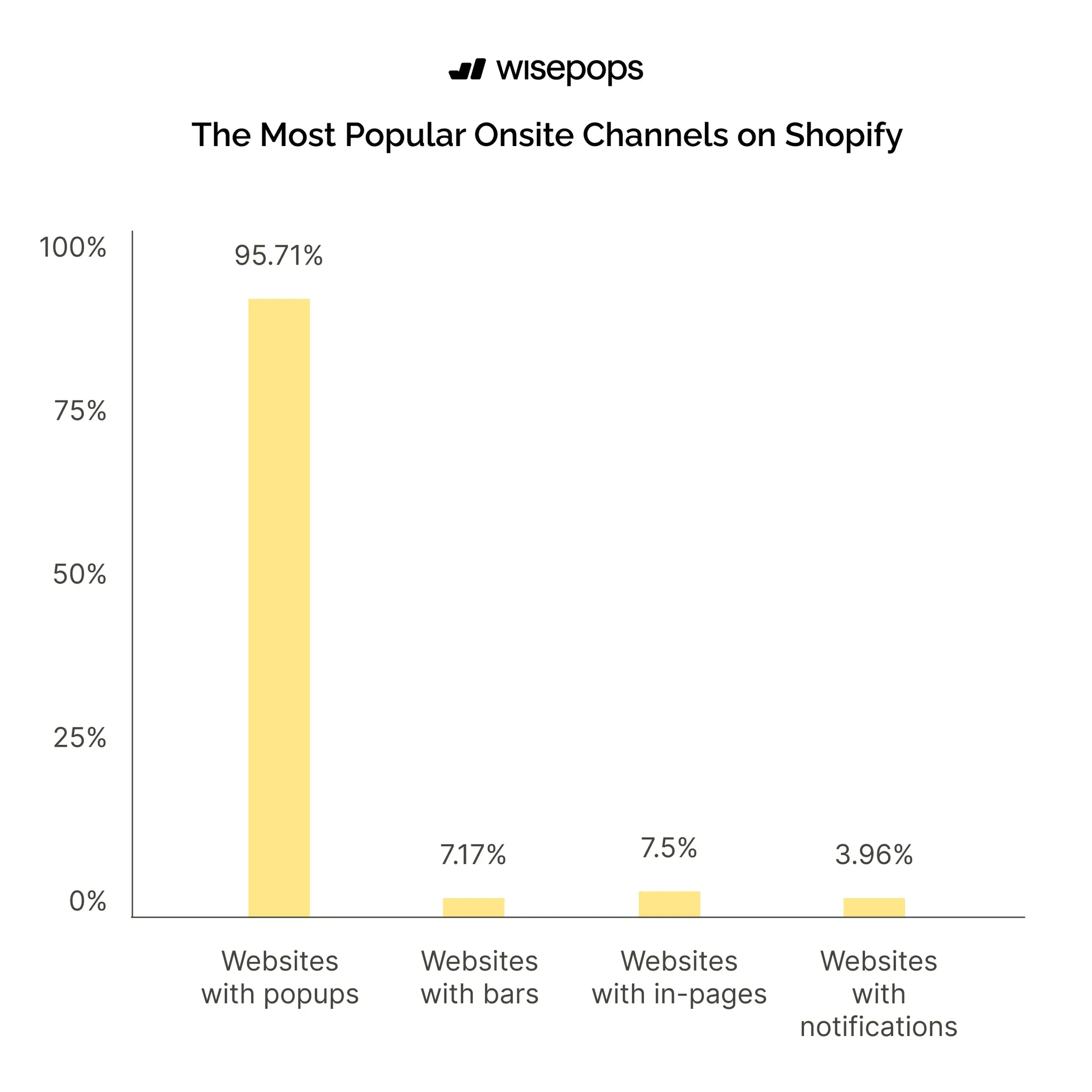 Most_Popular_Onsite_Channels_on_Shopify