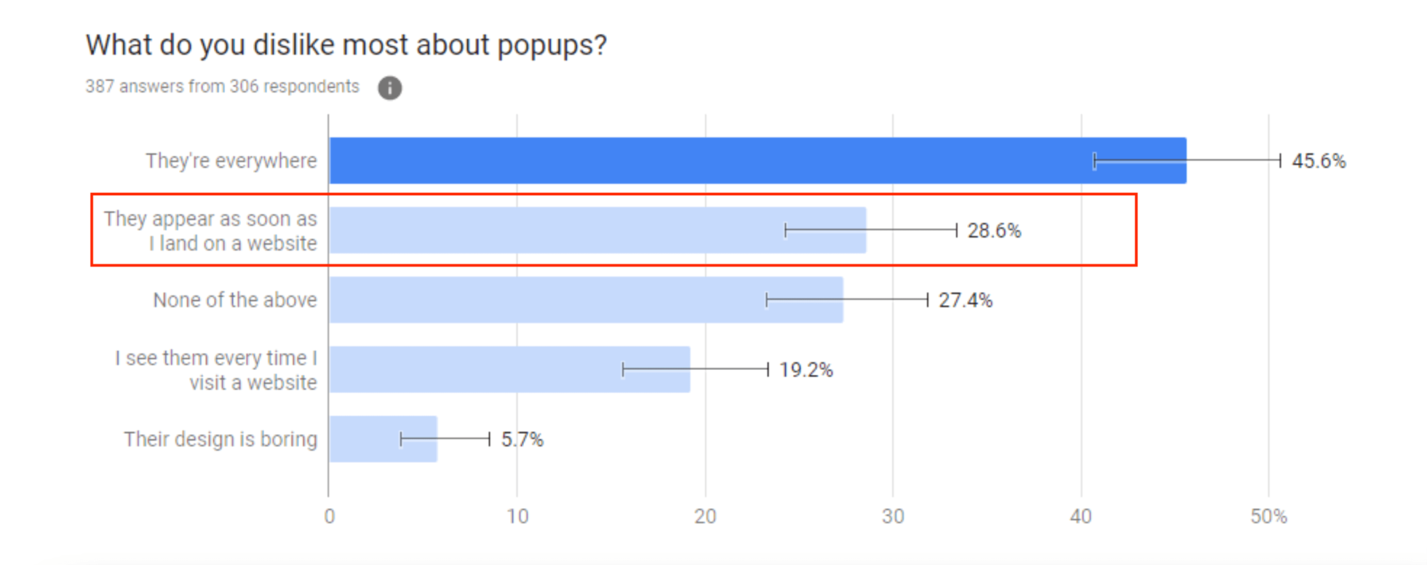 Chart displaying reasons people dislike popups