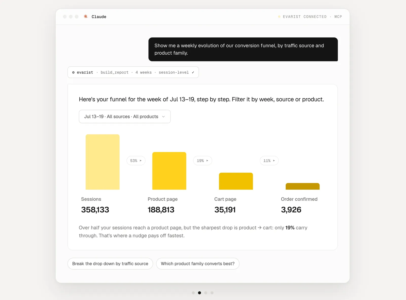 Evarist in Claude showing a weekly conversion funnel broken down by traffic source and product family