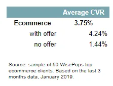 average popup cvr