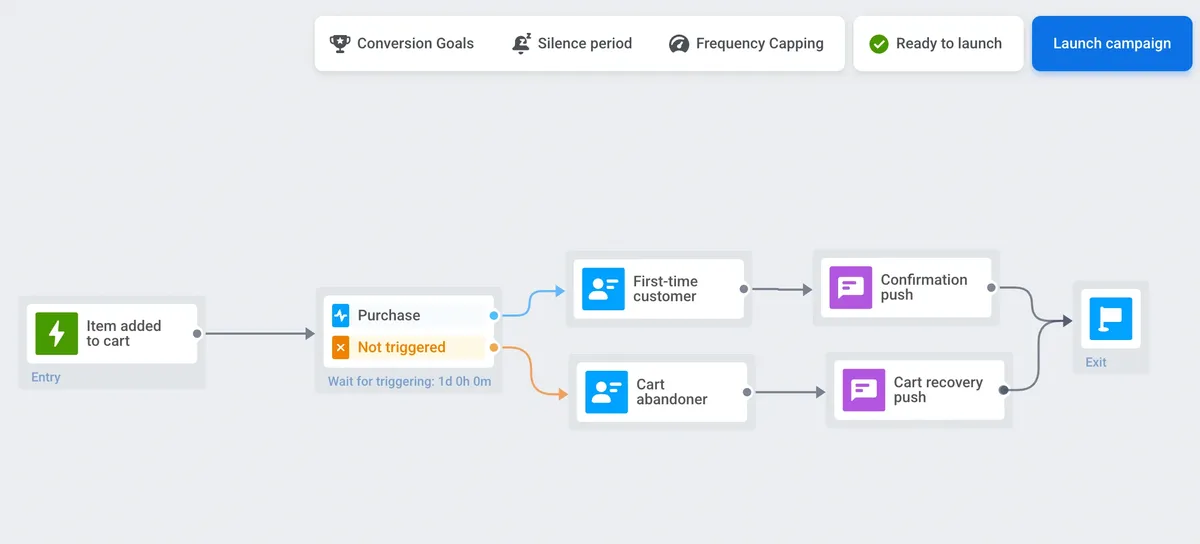 custom cart recovery journey in PushWoosh