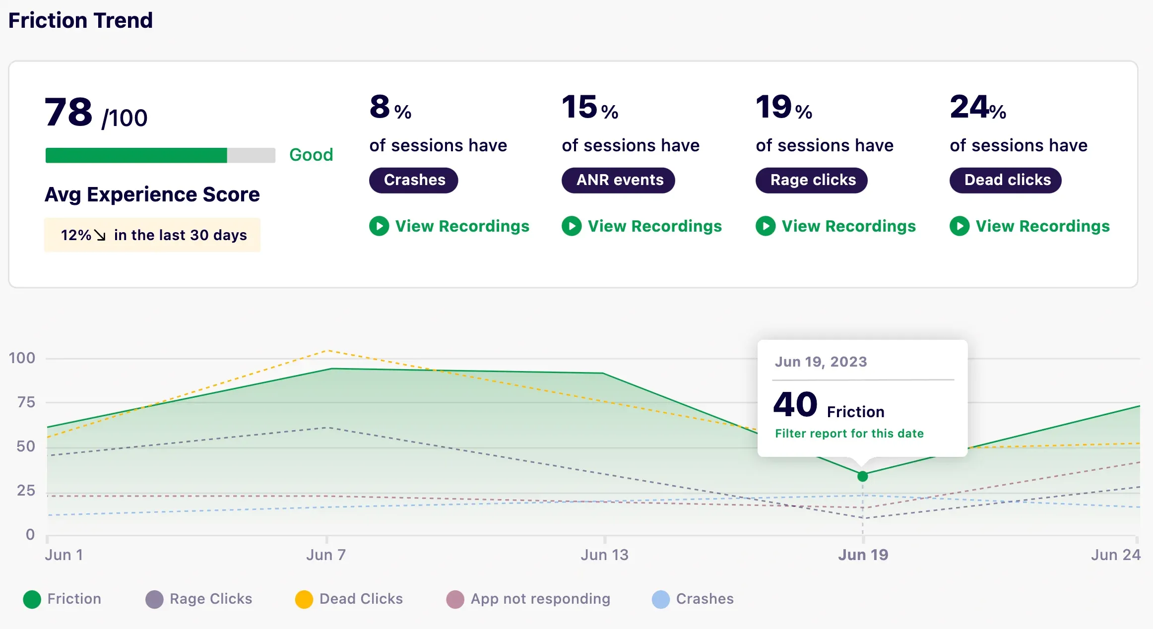 analyzing cro with funnel