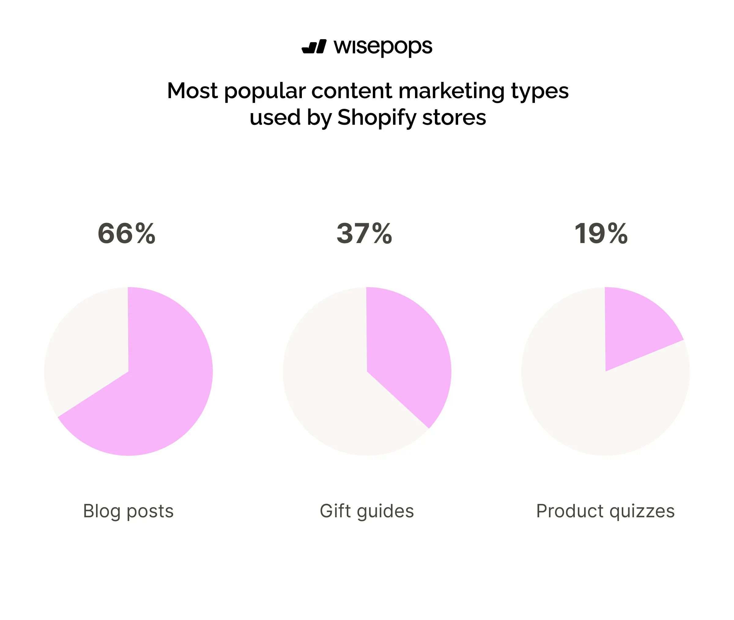 Most popular content marketing types used by Shopify stores