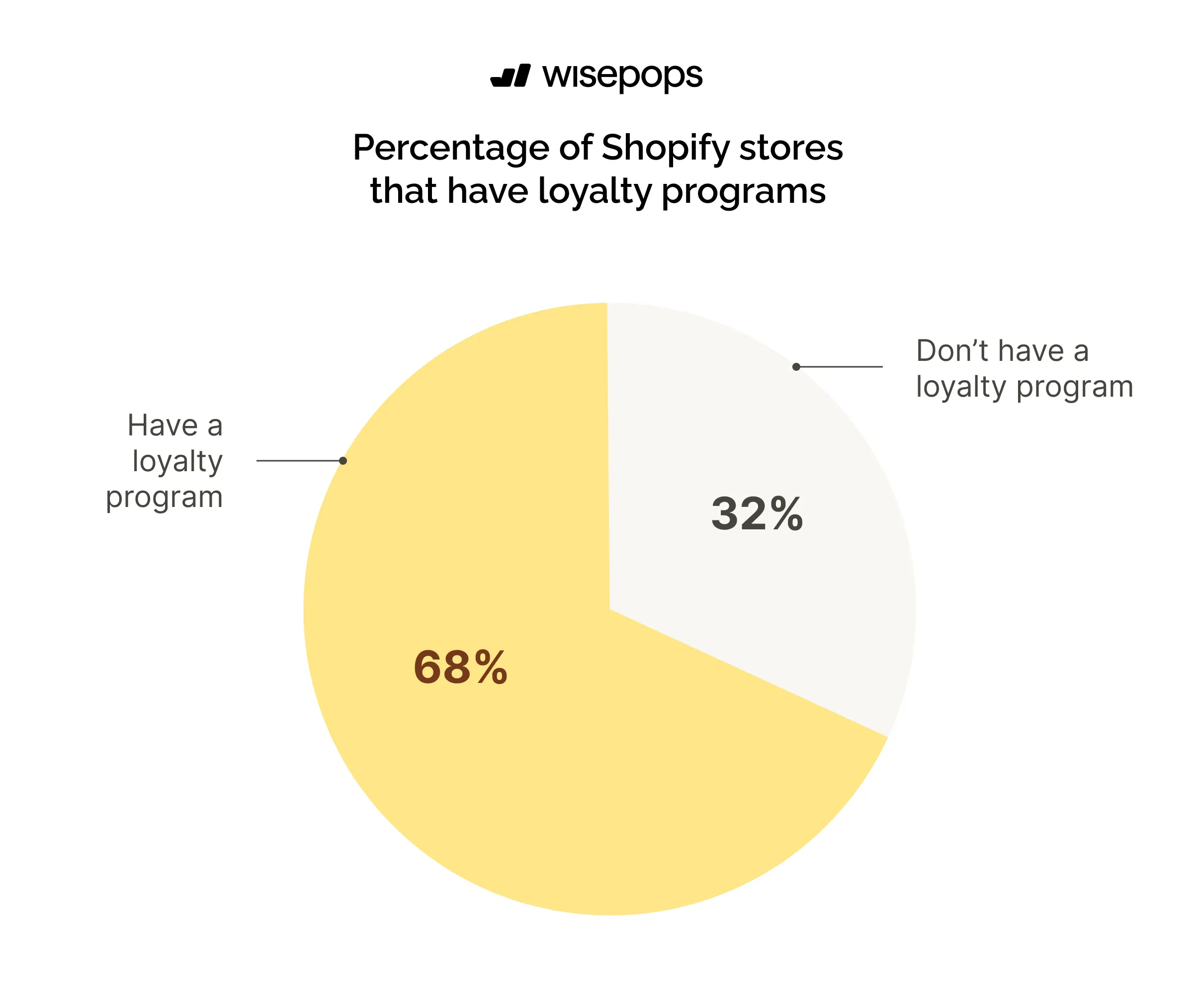 Percentage of Shopify stores that have loyalty programs