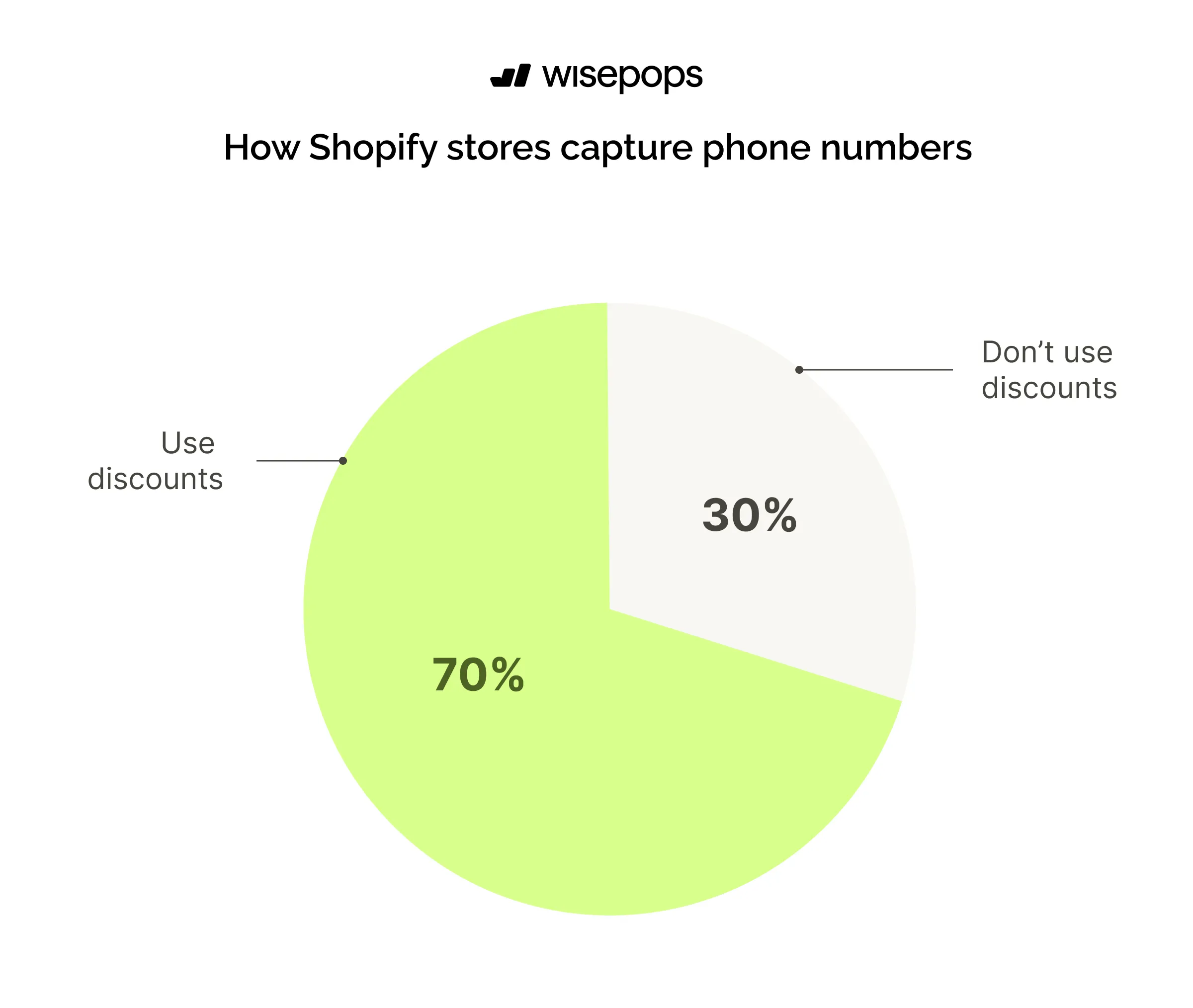How Shopify stores capture phone numbers