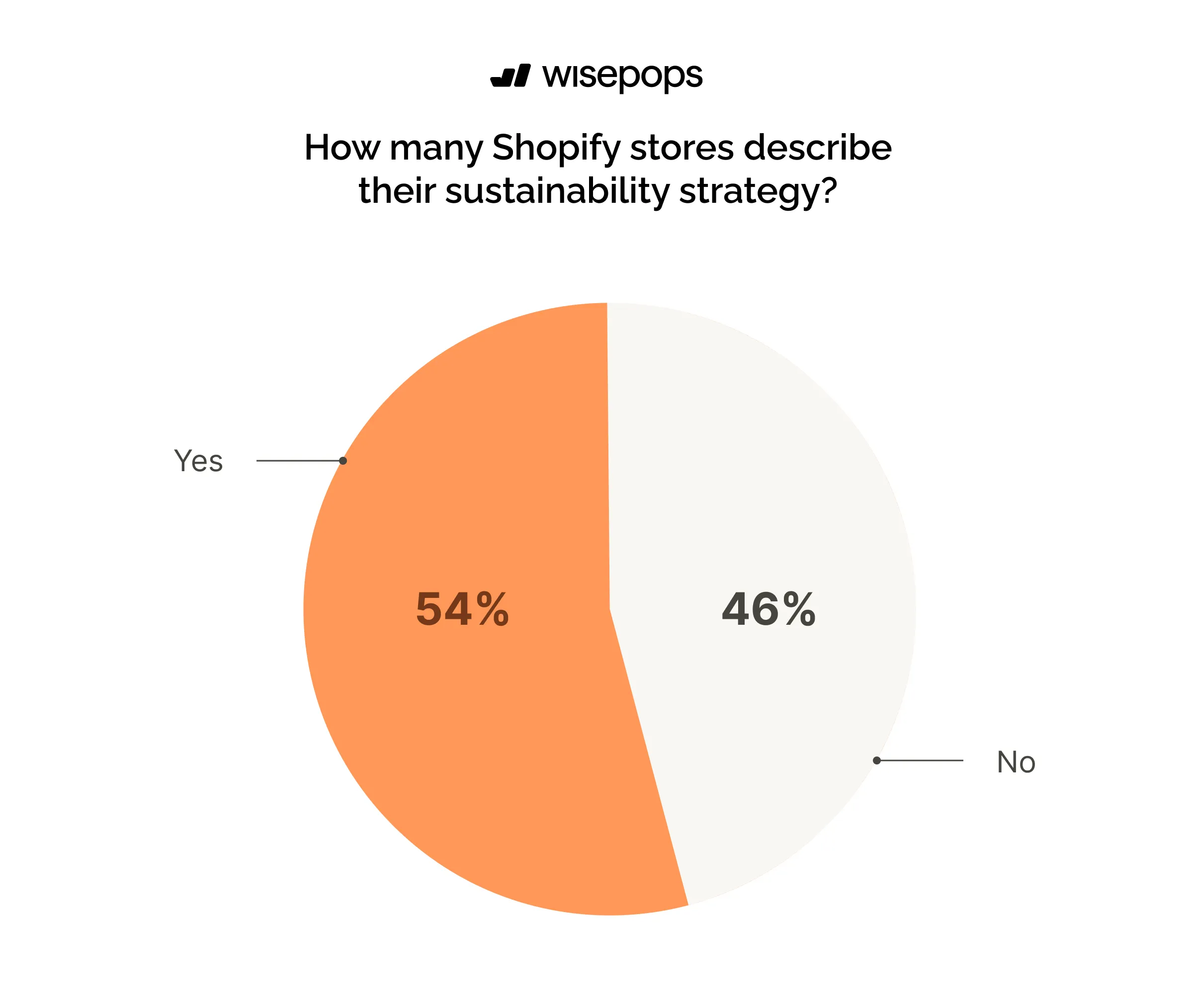How many Shopify stores describe their sustainability strategy_ Redesign