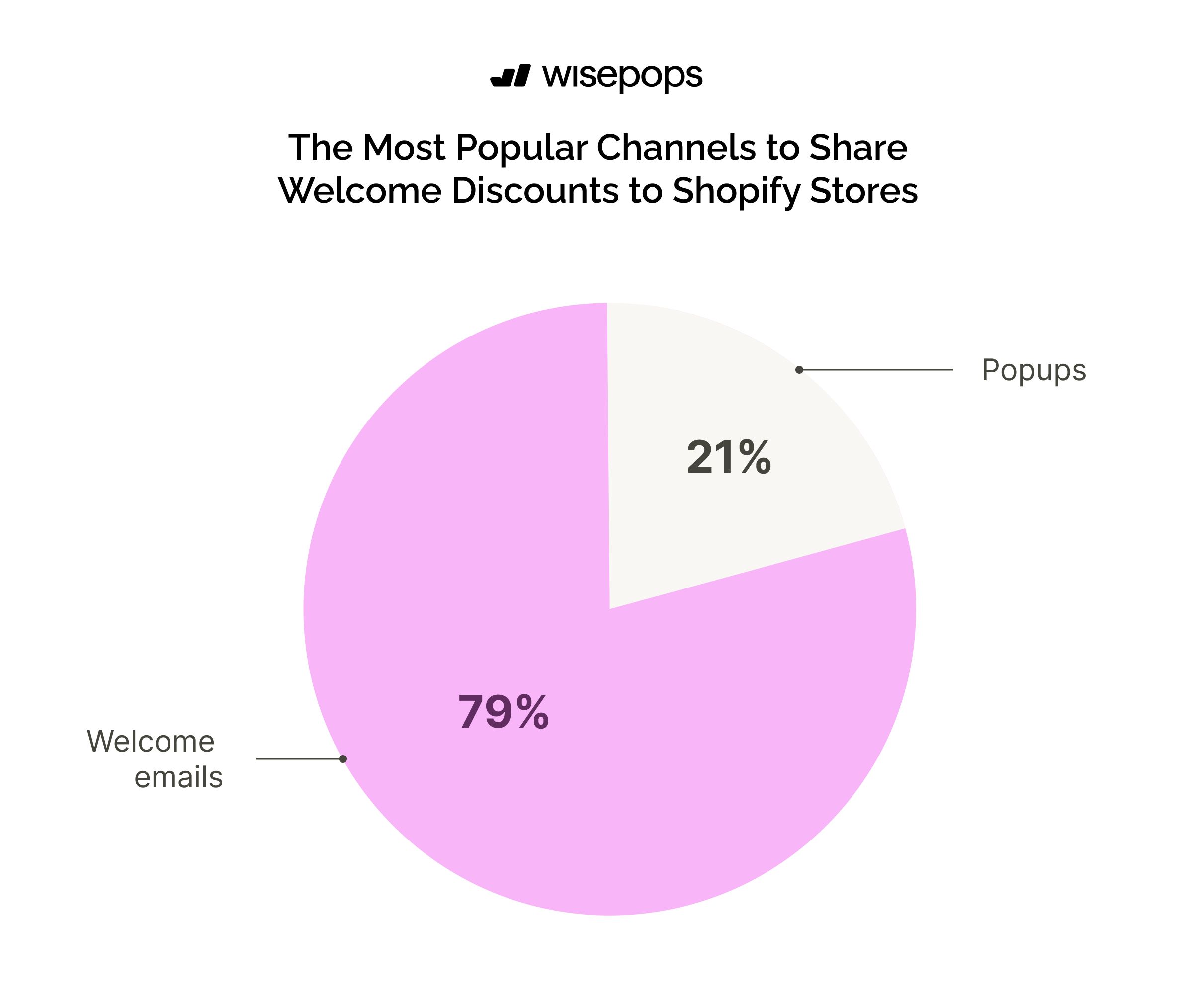 The Most Popular Channels to Share Welcome Discounts to Shopify Stores