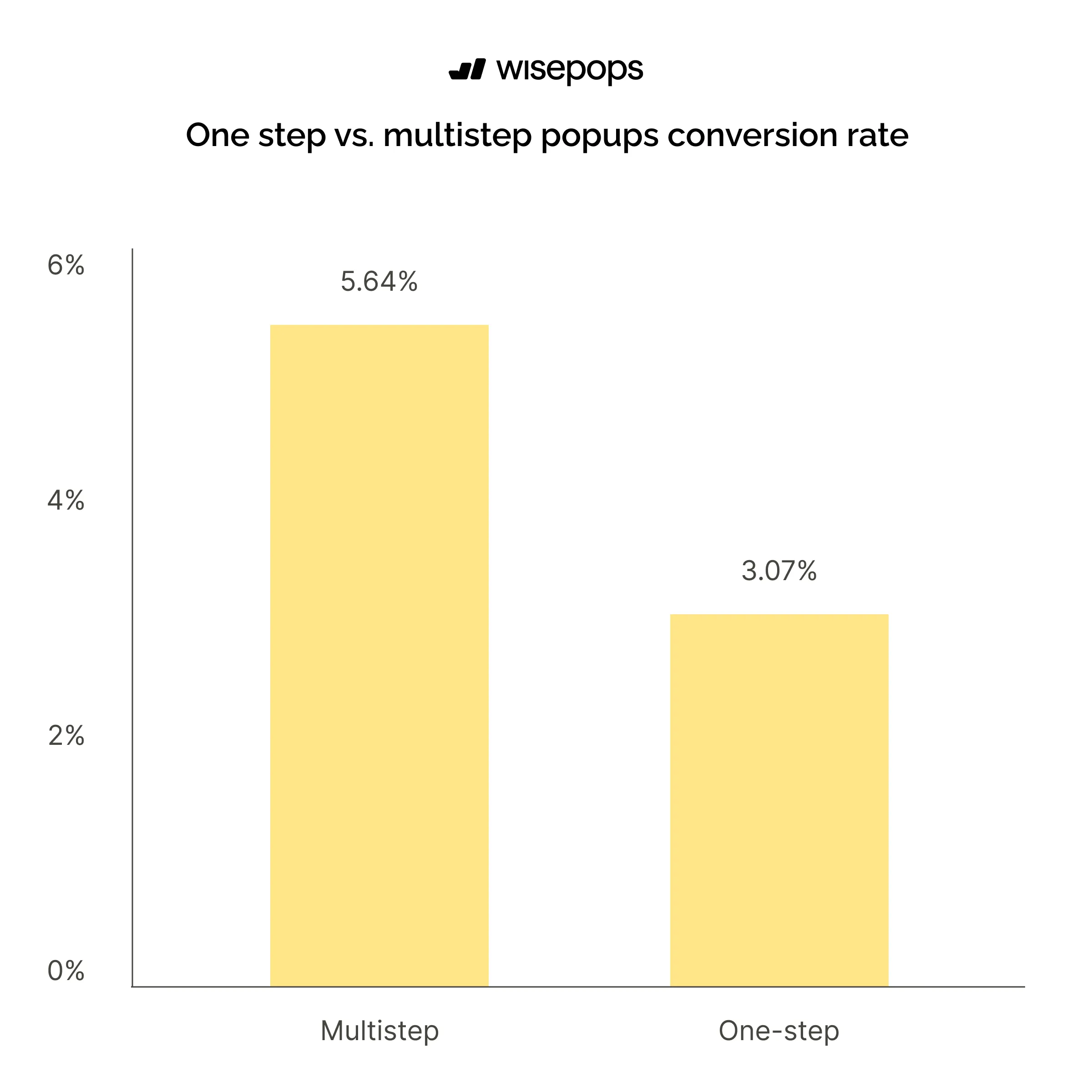 Multistep CVR Popups