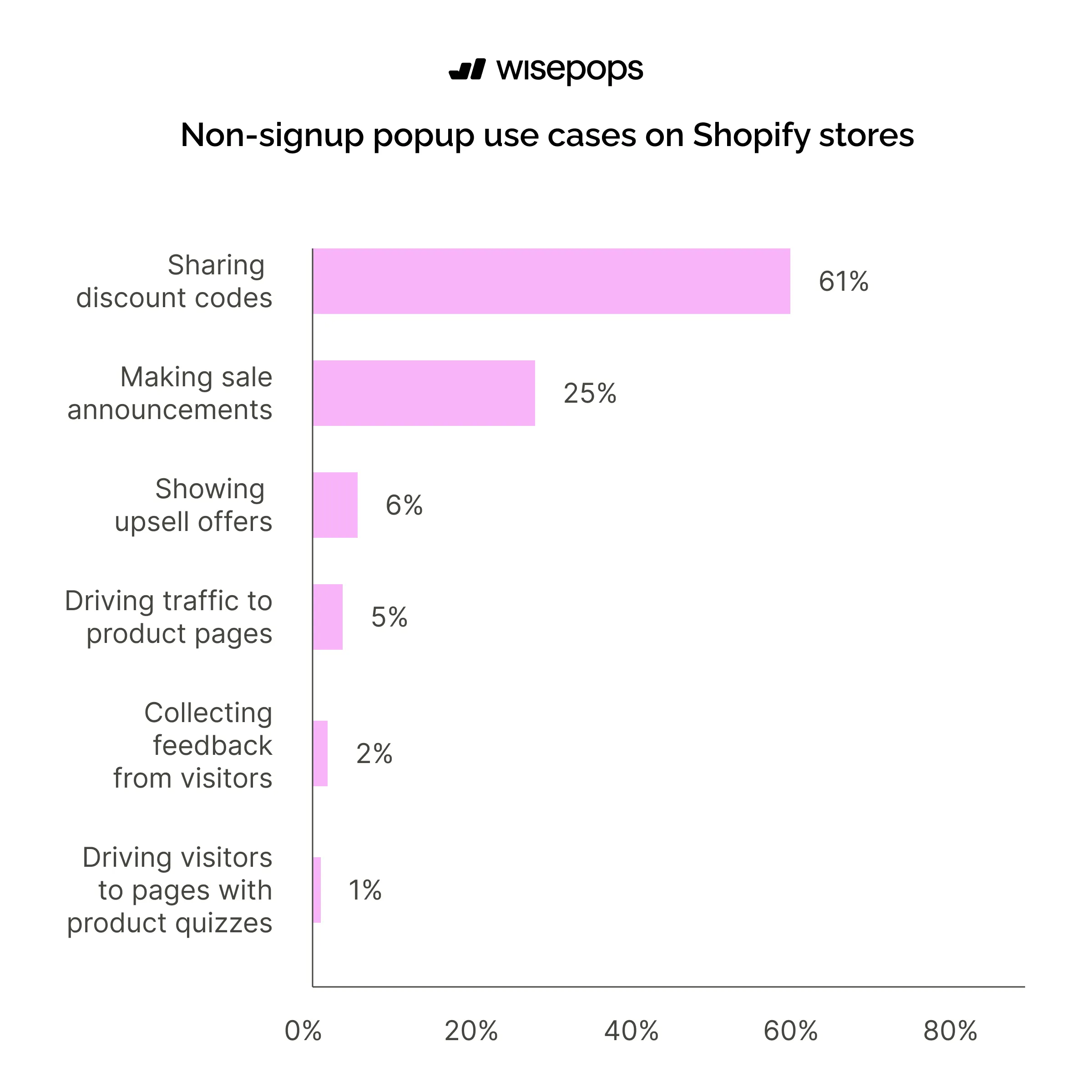 Non-signup popup use cases on Shopify stores