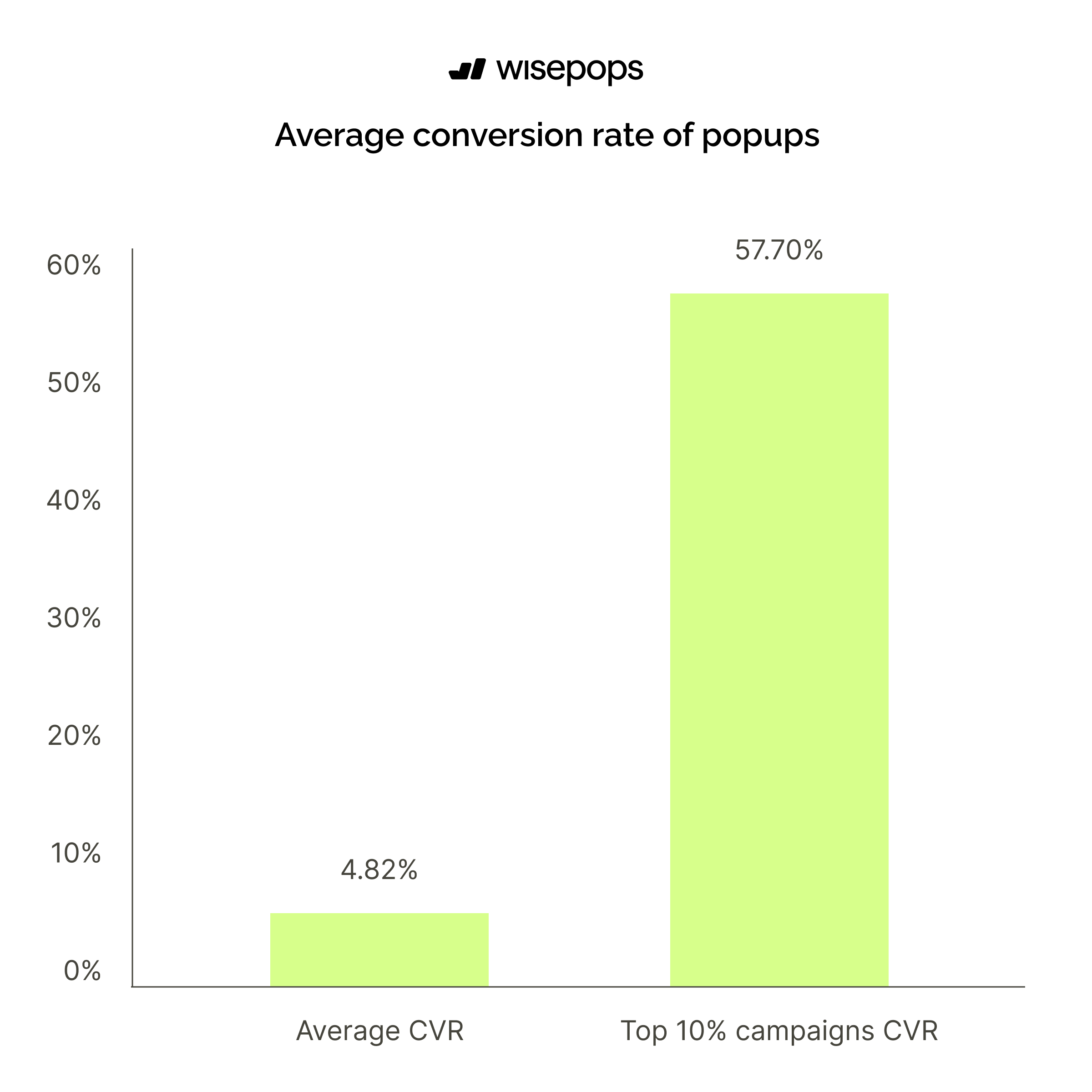 average popup conversion rate 2026