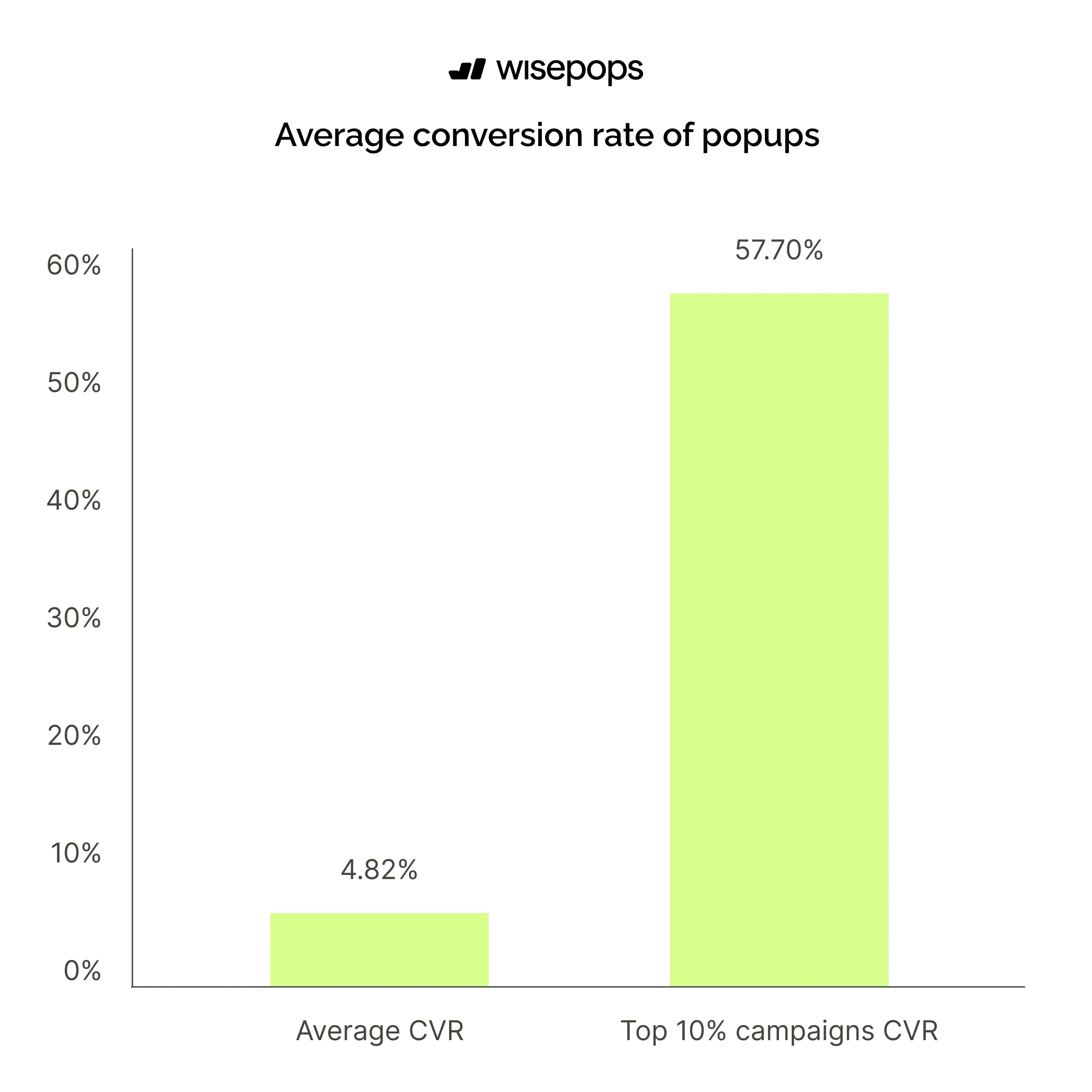 average popup conversion rate 2026