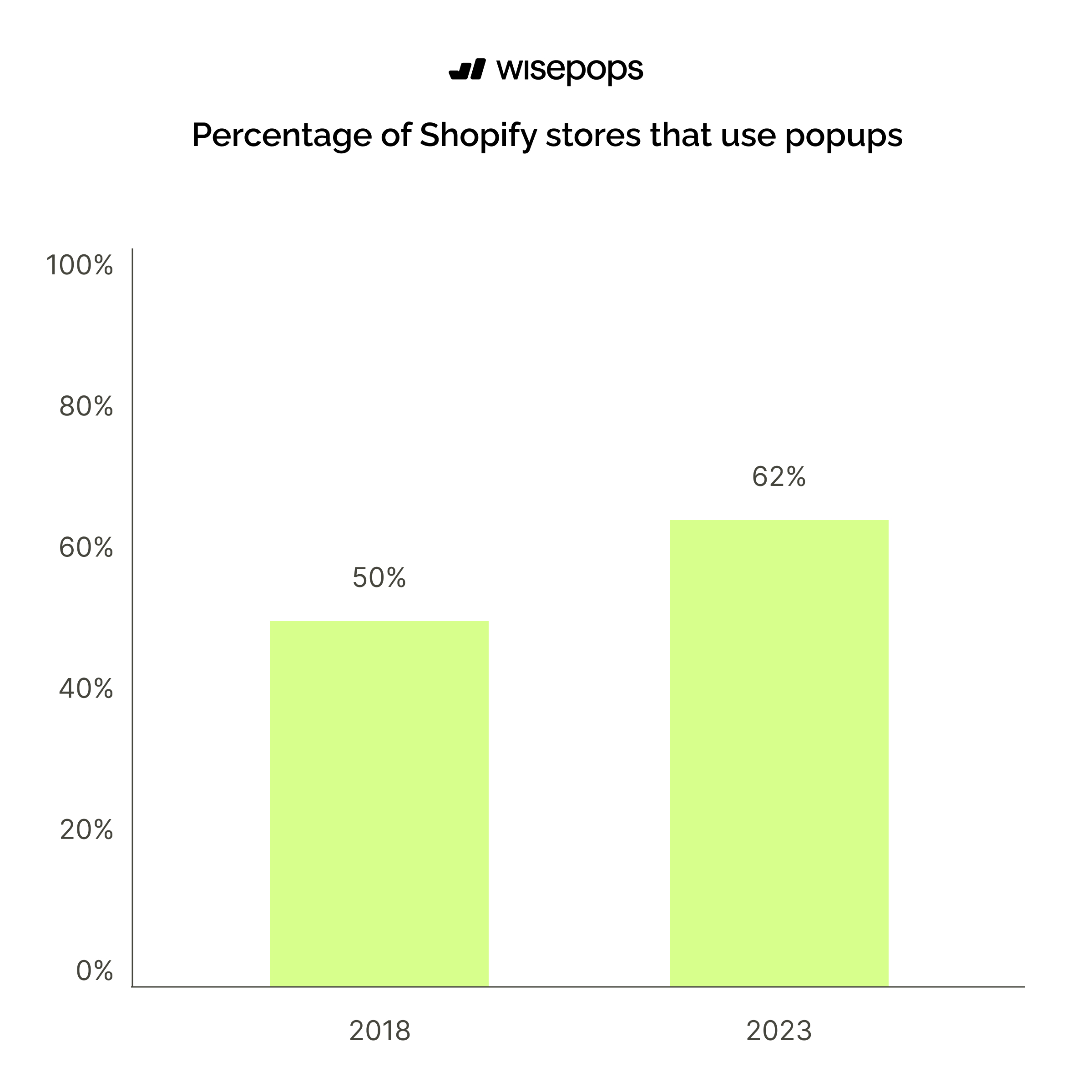 Percentage of Shopify stores that use popups