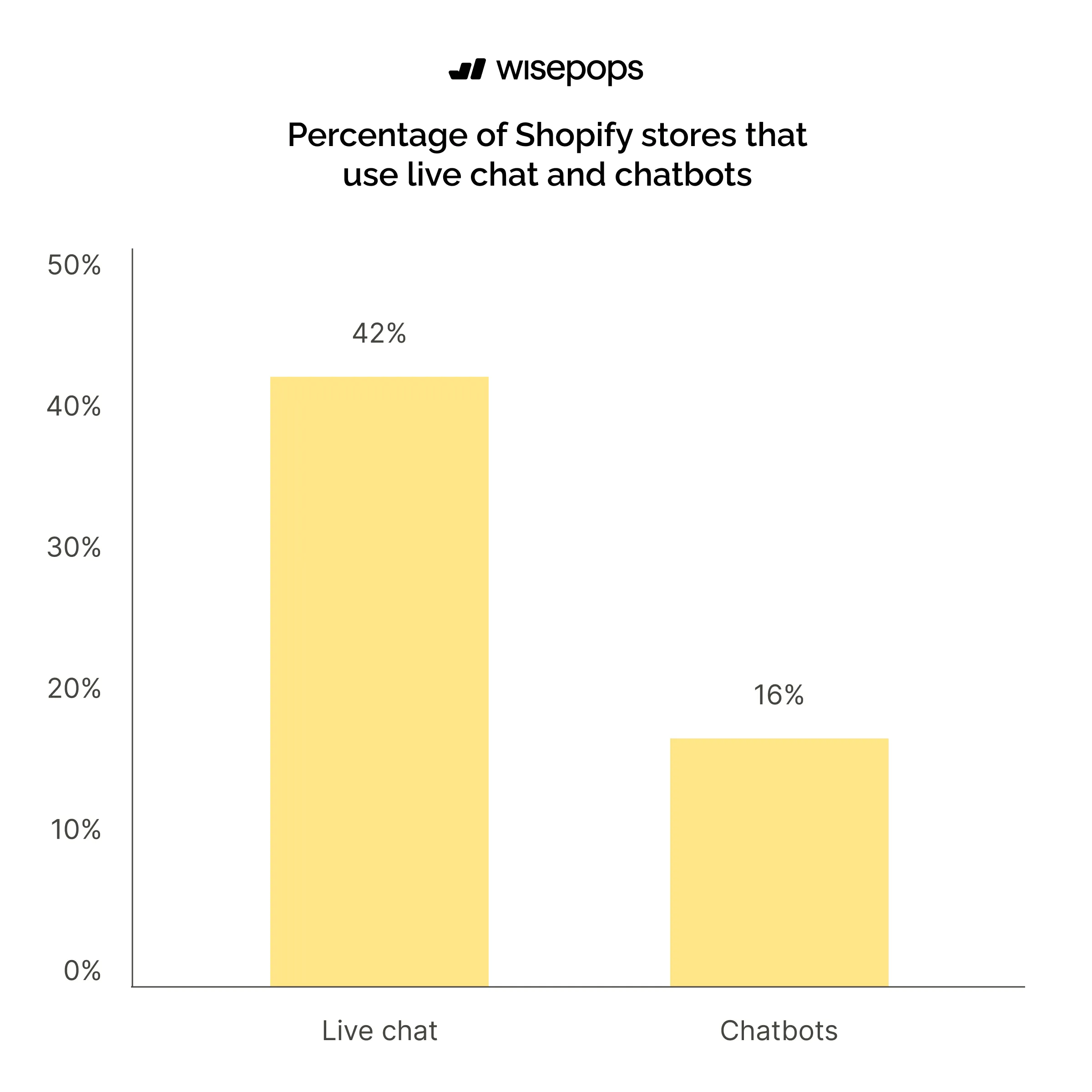 Percentage of Shopify stores that use live chat and chatbots
