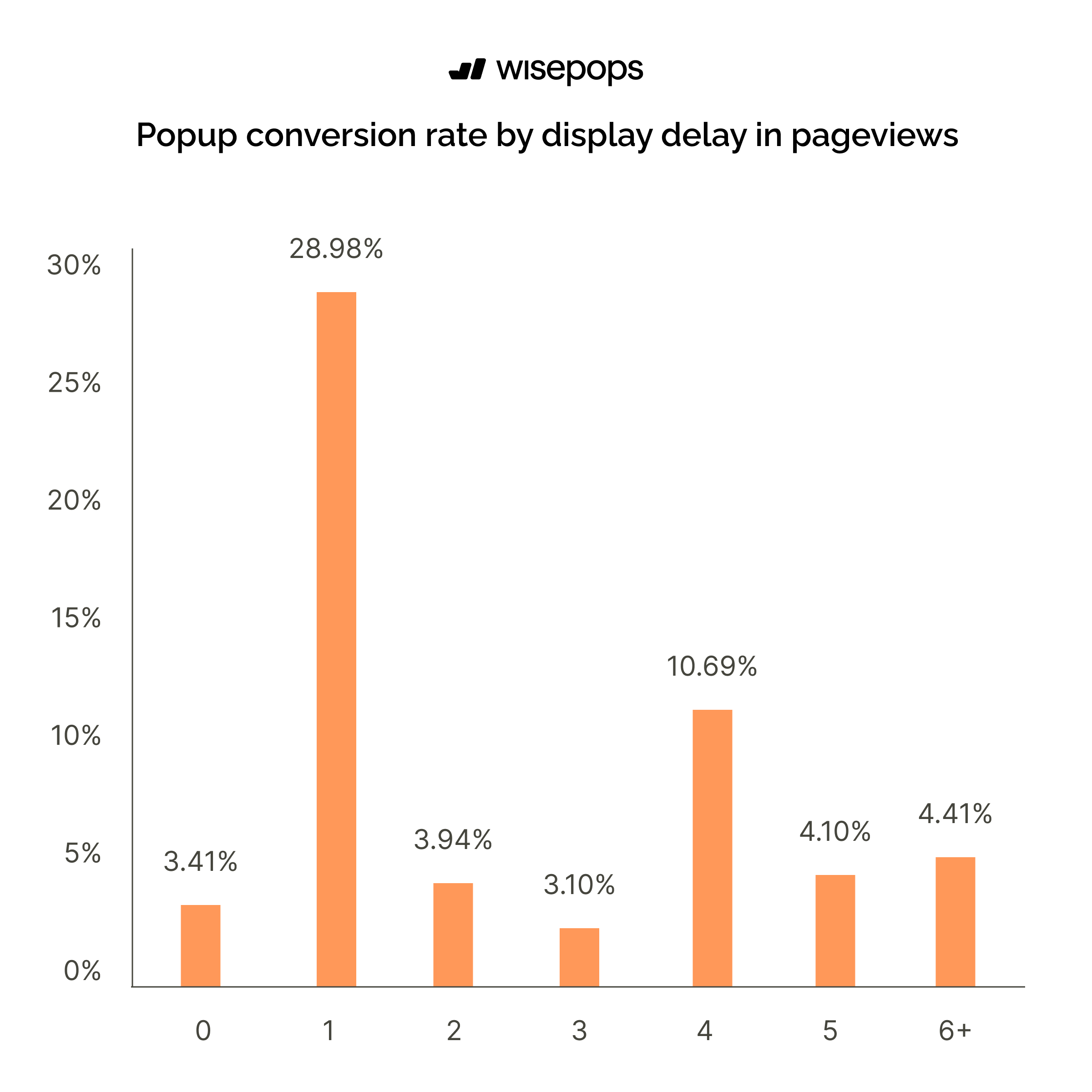popup display delay statistics