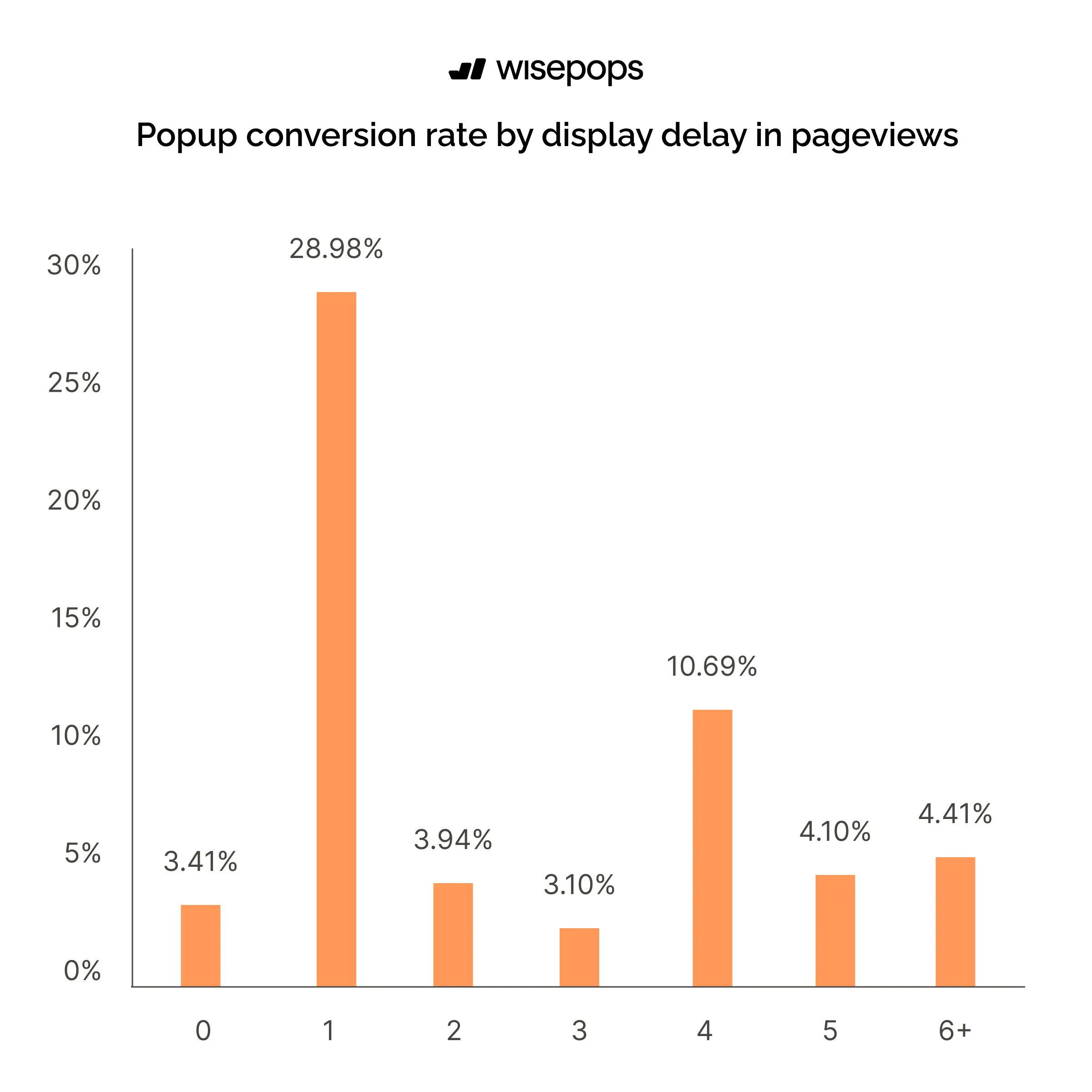 popup display delay statistics