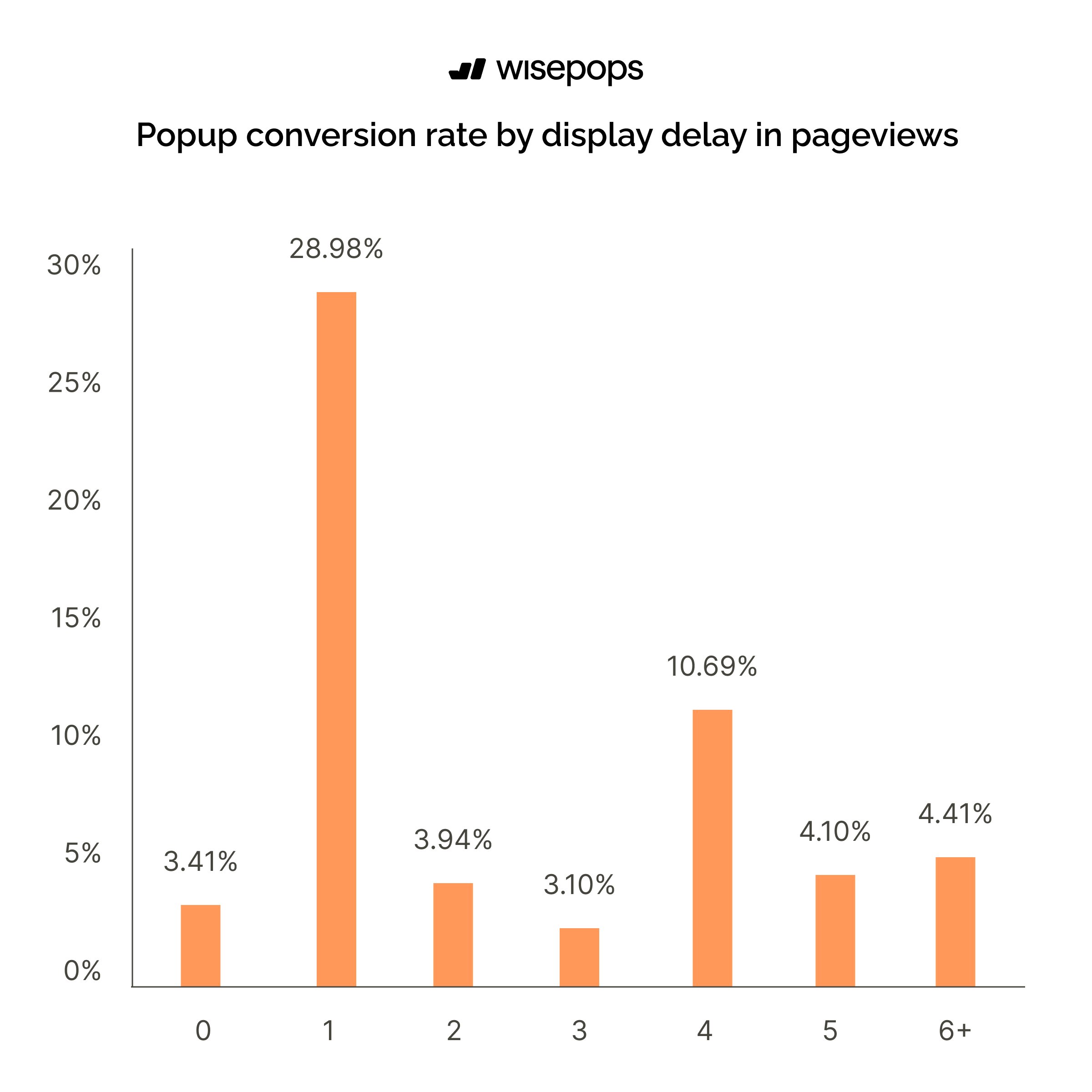 popup display delay statistics