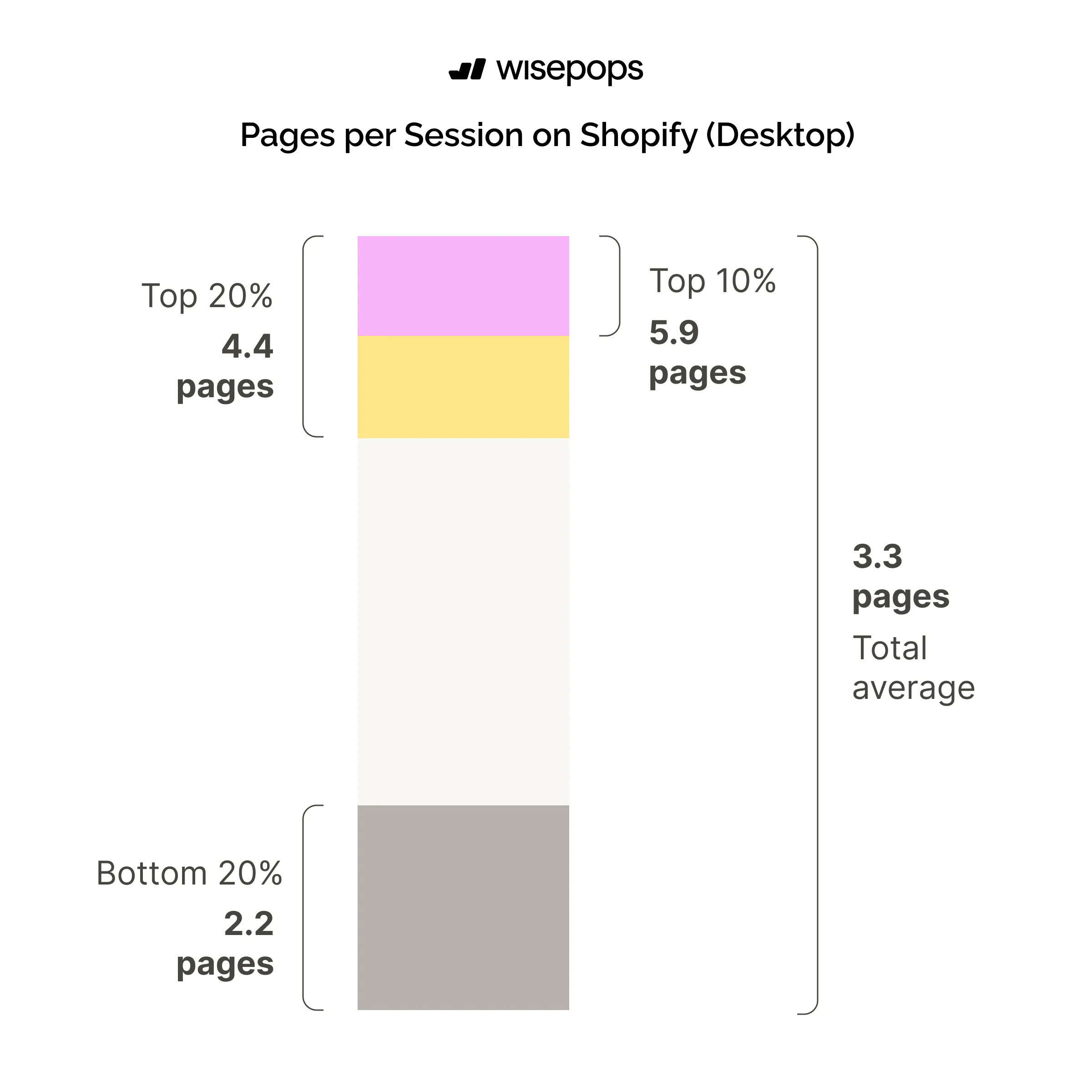 Pages per Session on Shopify (Desktop)