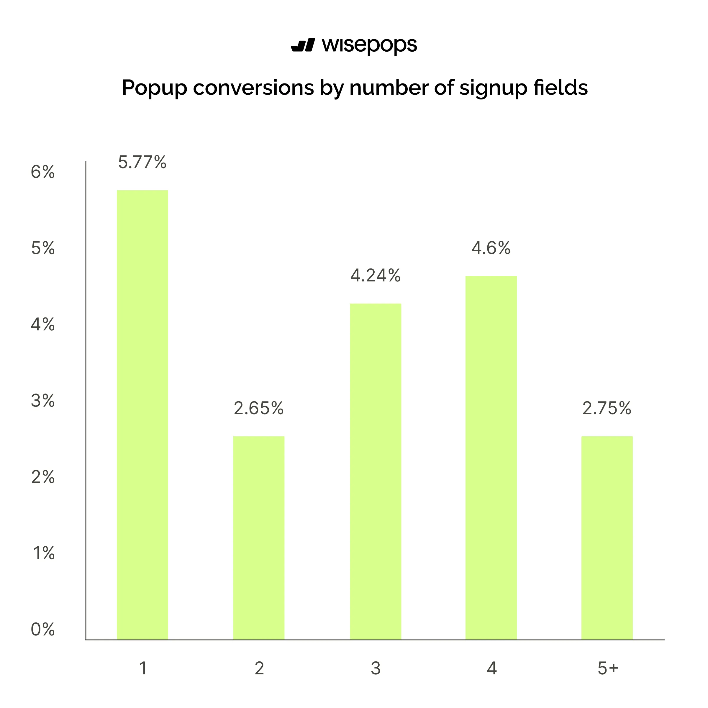 Number of Fields CVR