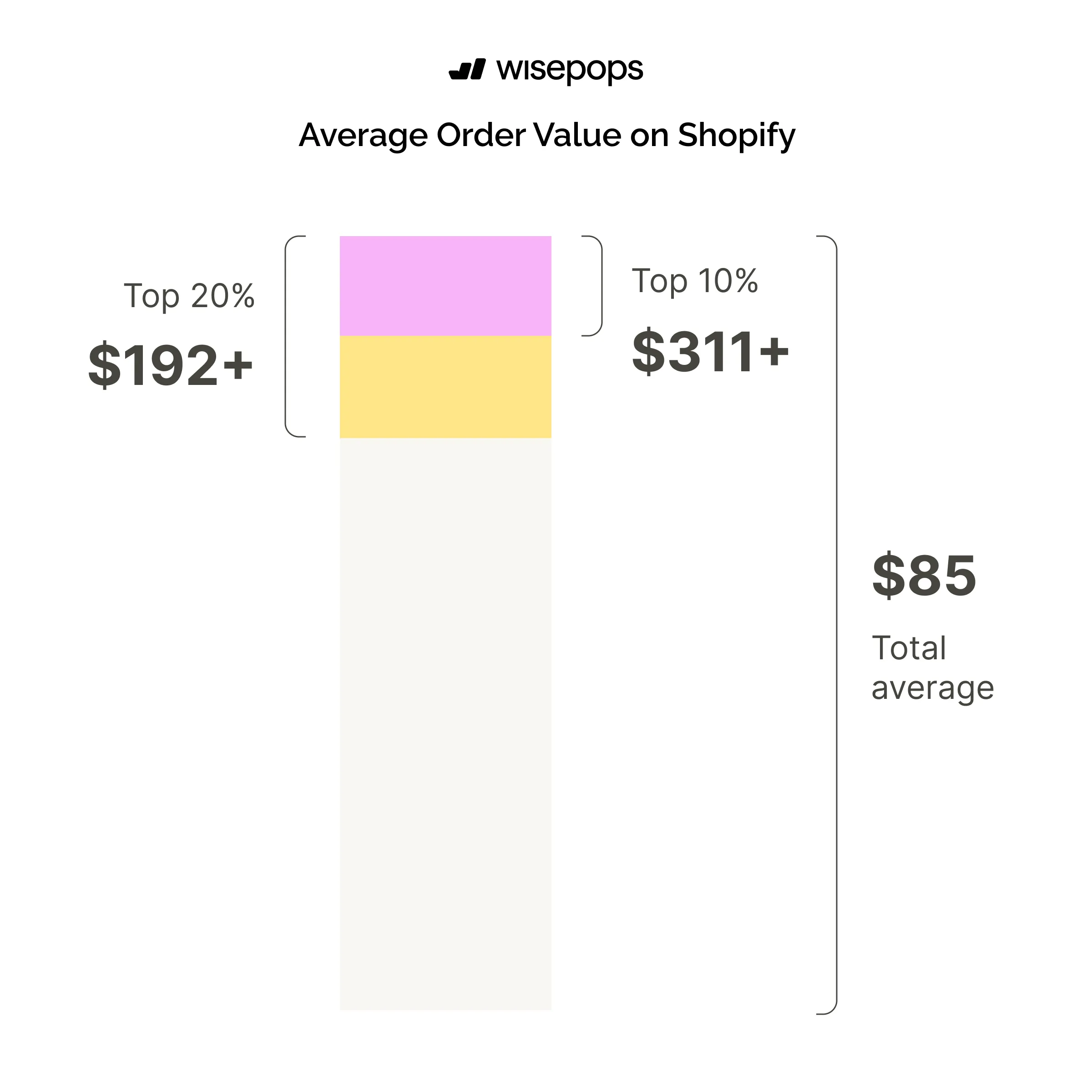 Average Order Value on Shopify