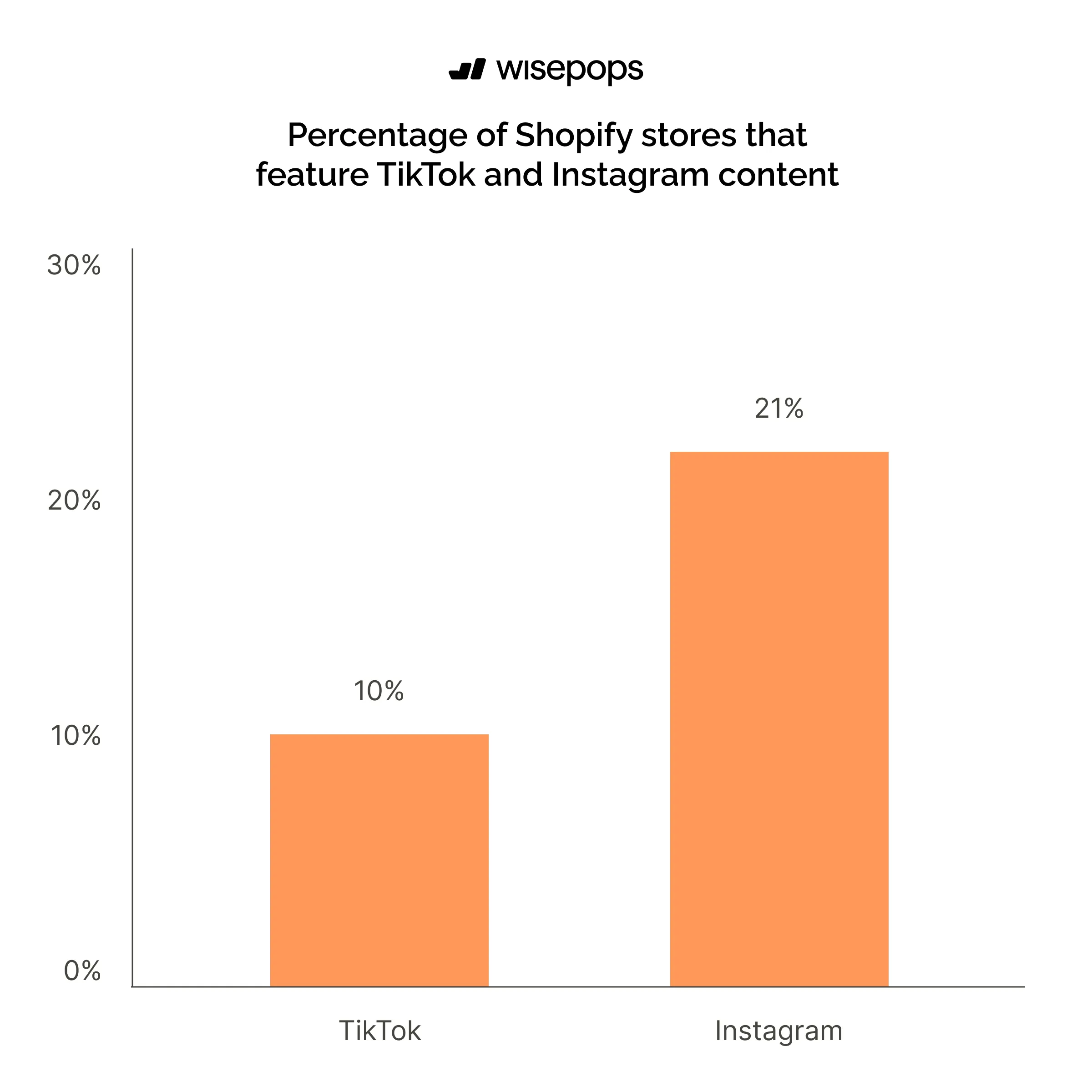 Usage of Instagram feeds and TikTok in Shopify stores