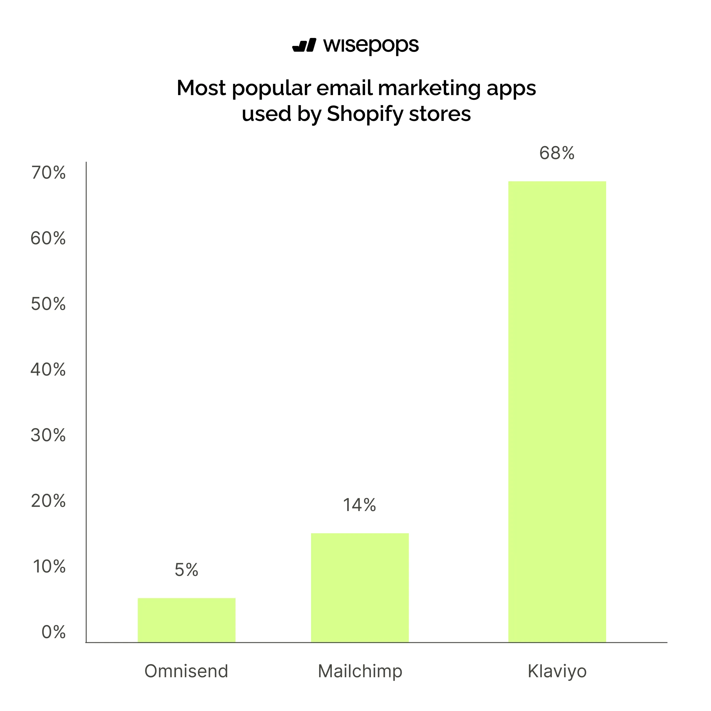 Most popular email marketing apps used by Shopify stores Redesign
