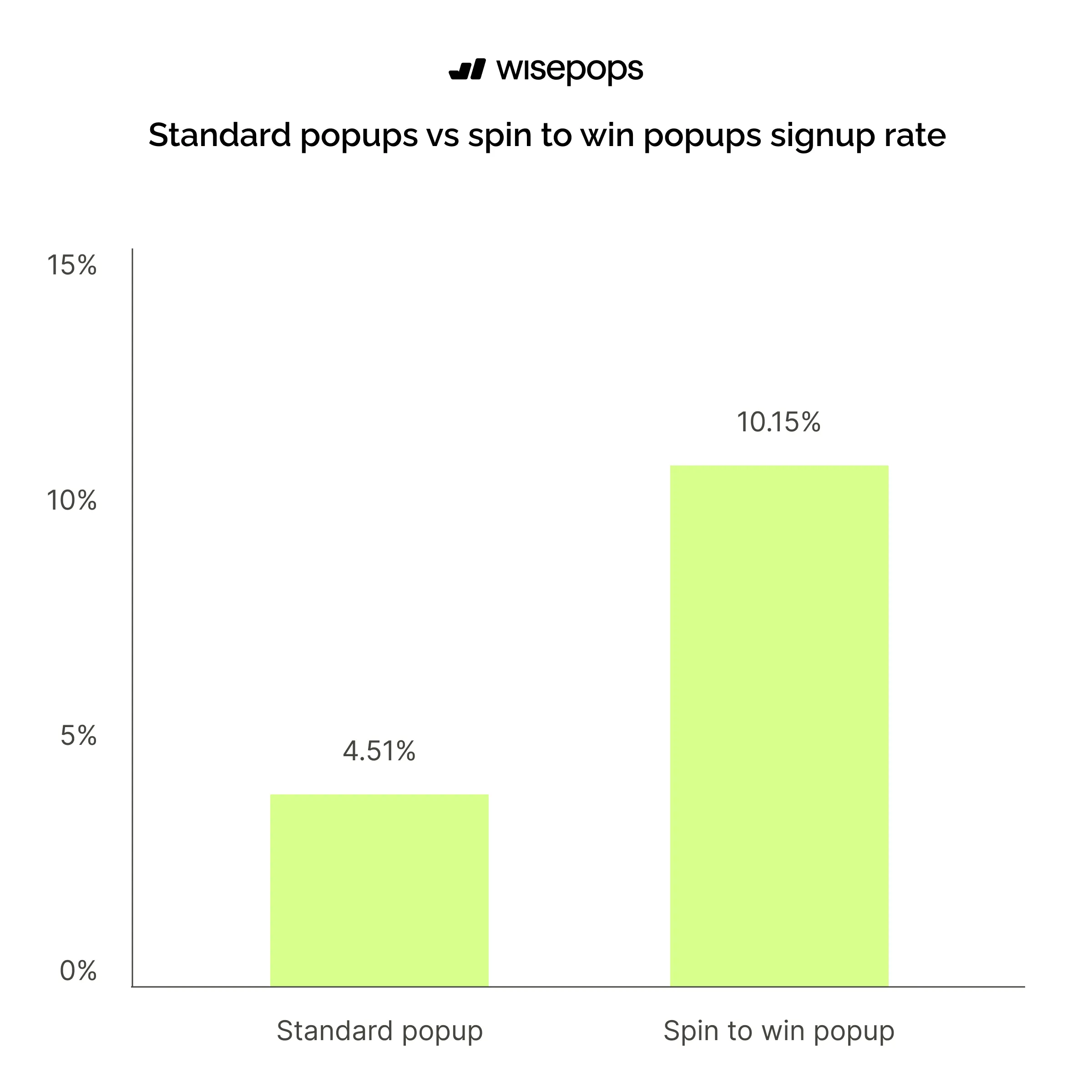 gamified spin popup conversion rate