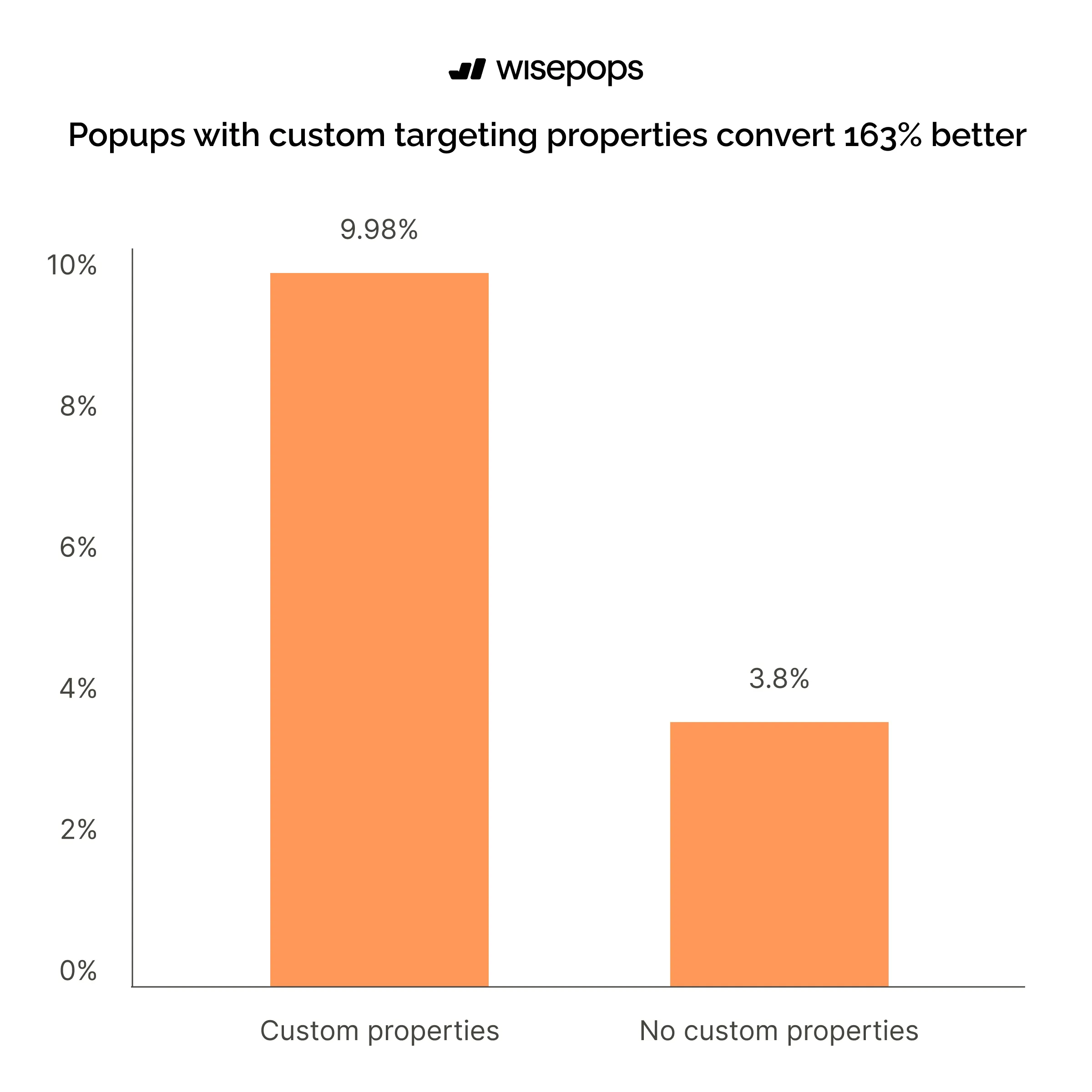 Custom Properties CVR