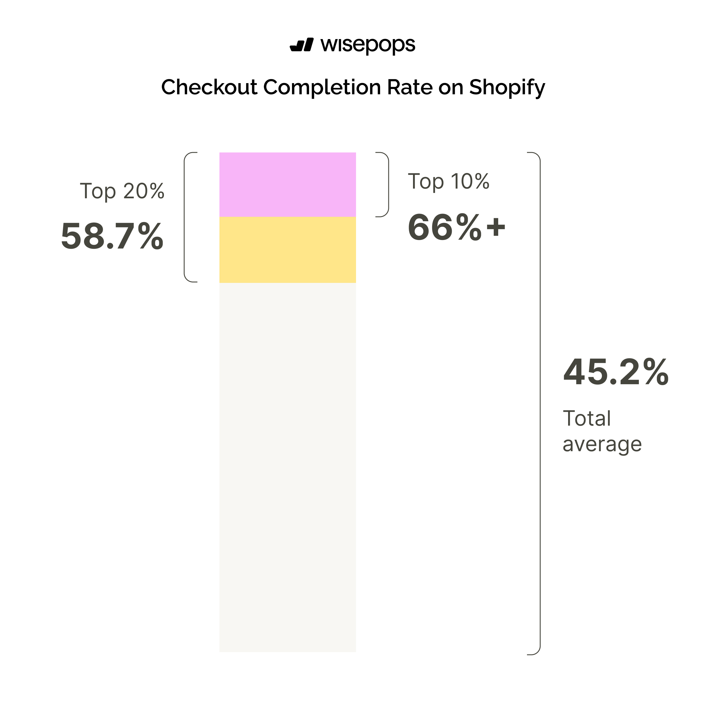 Checkout Completion Rate on Shopify