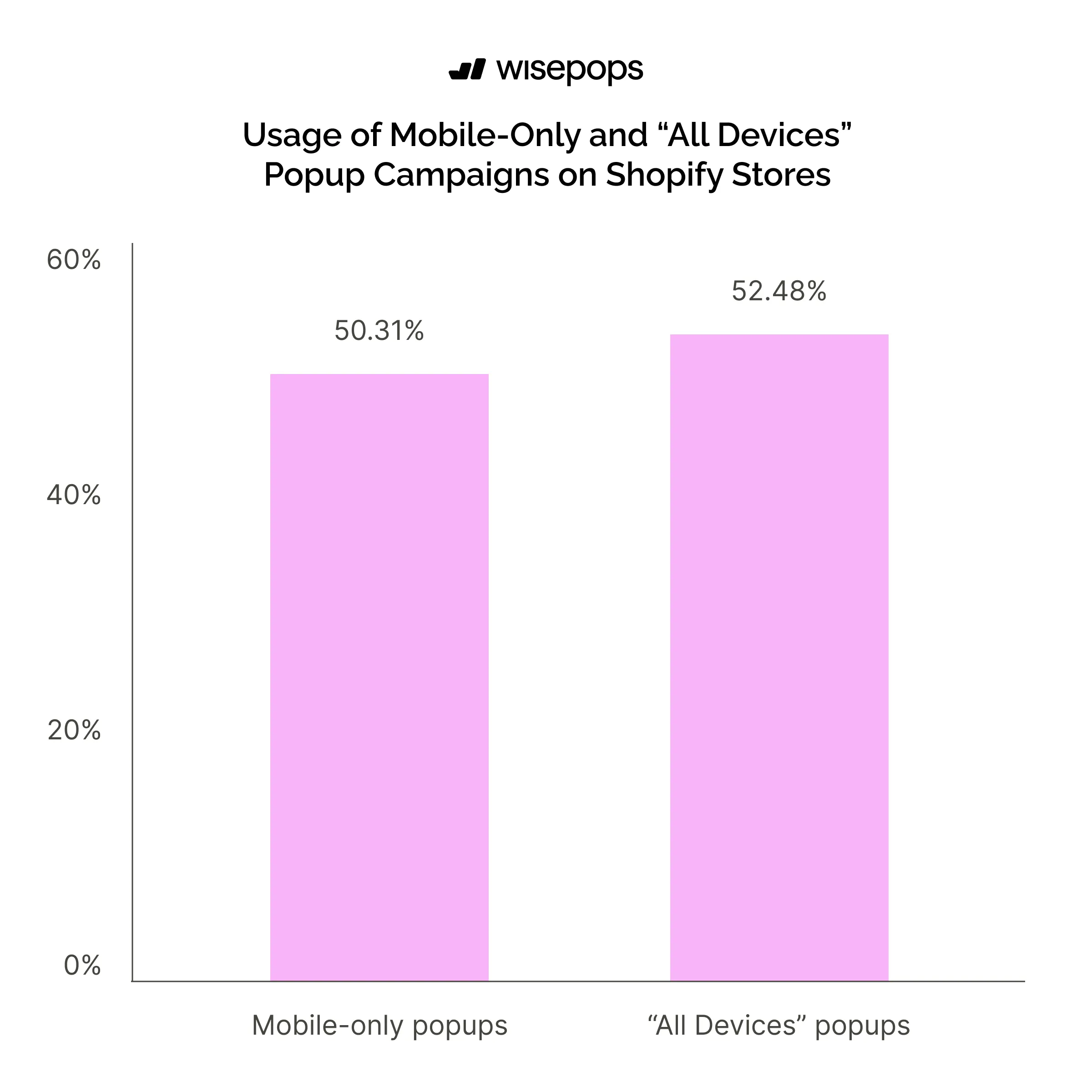 Usage of Mobile-Only and “All Devices” Popup Campaigns on Shopify Stores