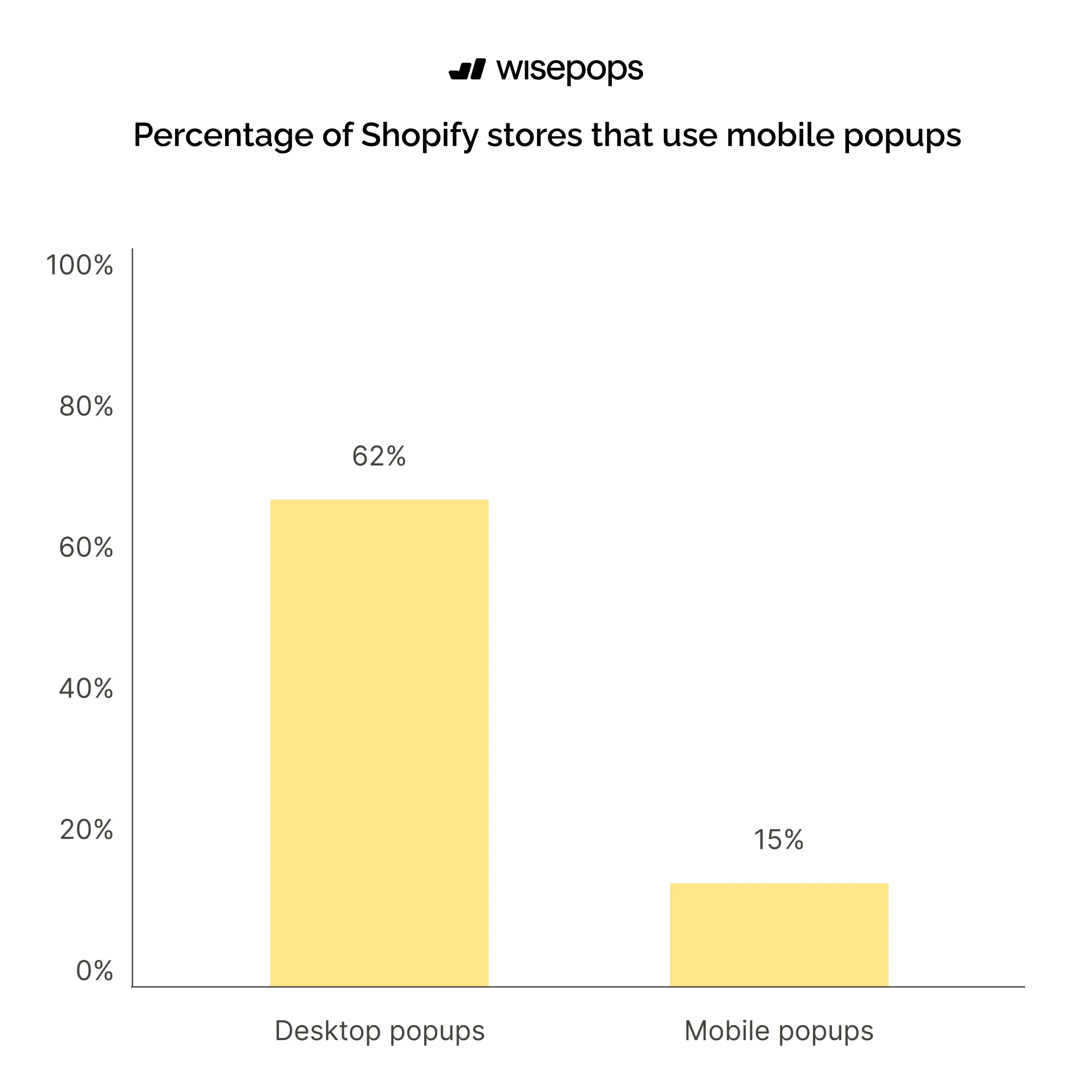 Percentage of Shopify stores that use mobile popups
