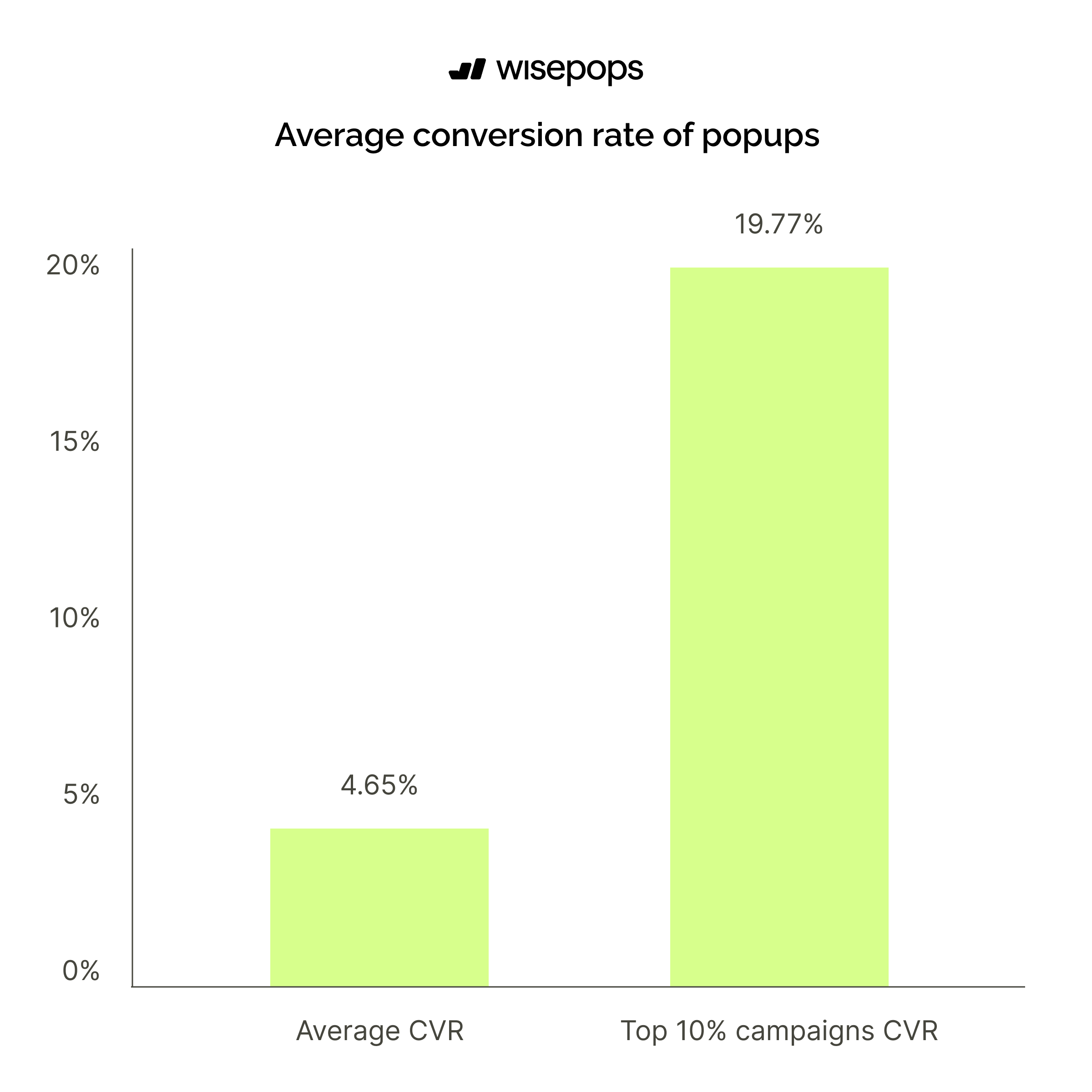 average conversion rate popups