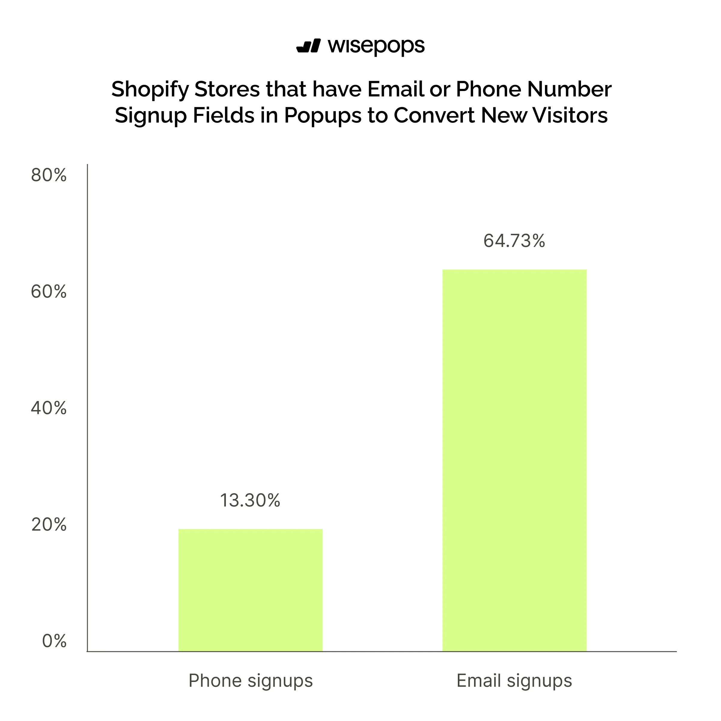 Shopify Stores that have Email or Phone Number Signup Fields in Popups to Convert New Visitors