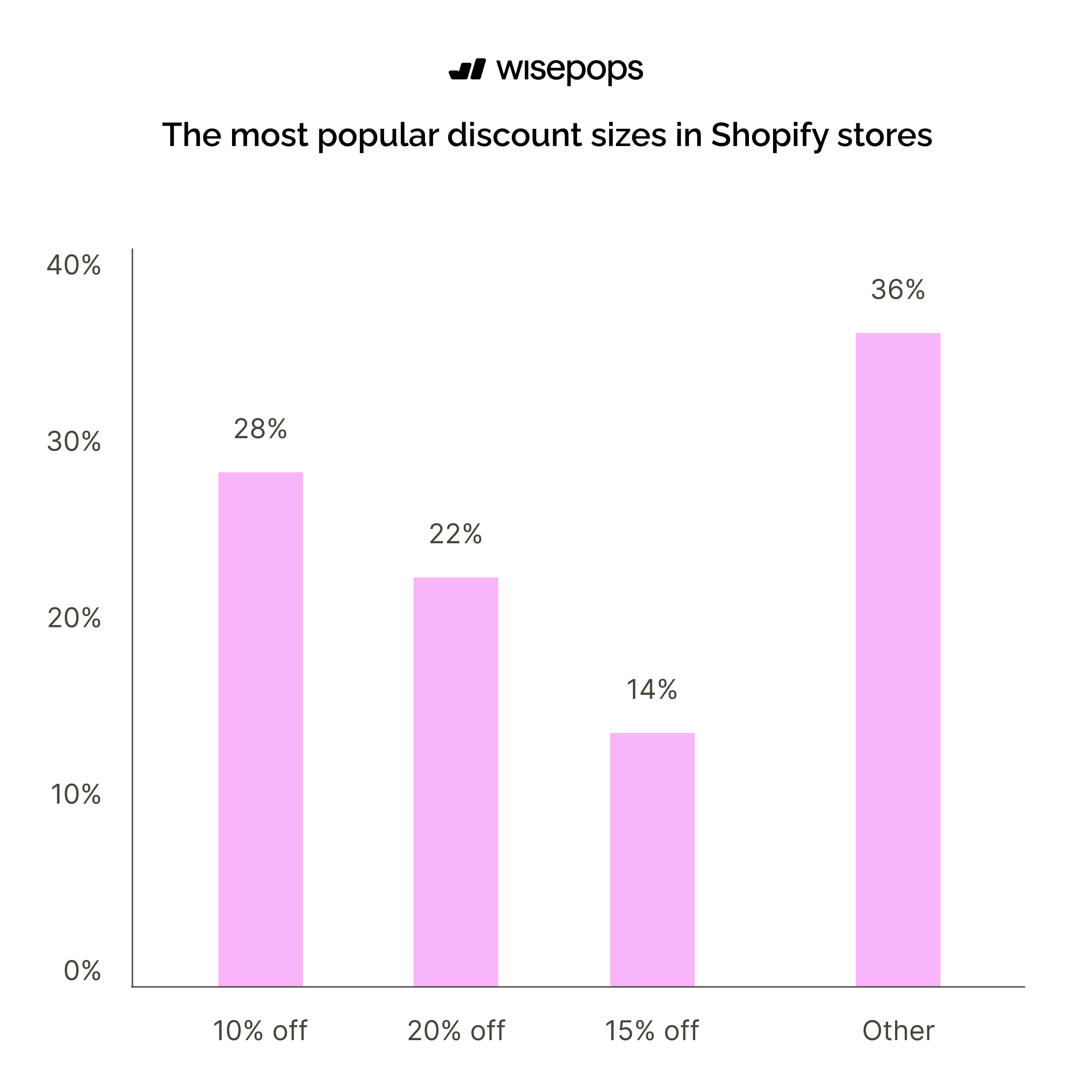 The most popular discount sizes in Shopify stores