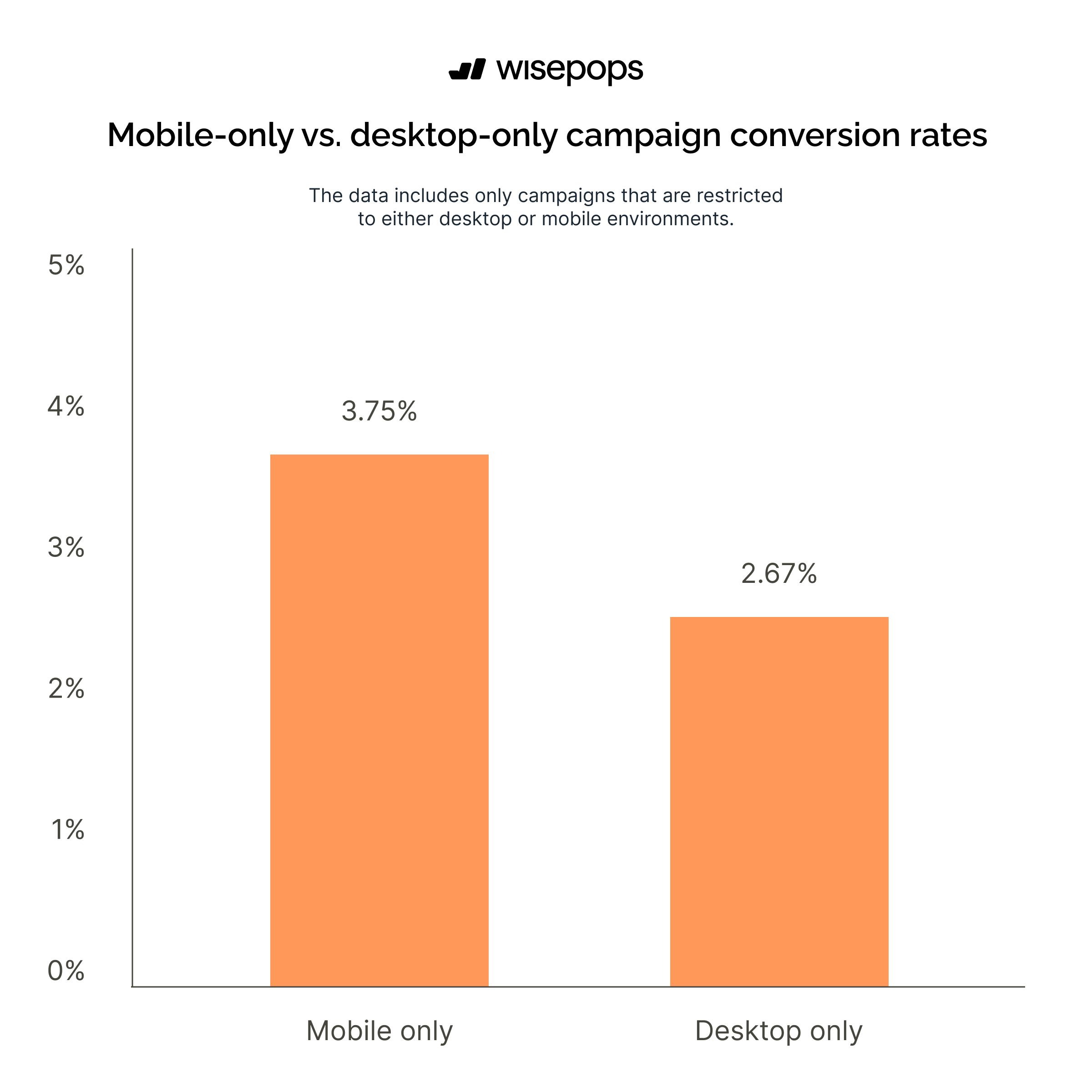 mobile popups vs desktop popups CVR
