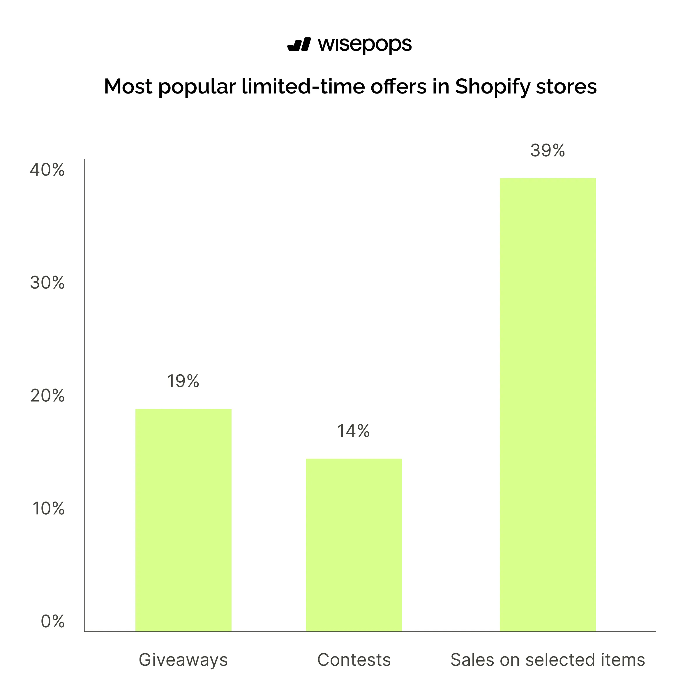 Most popular limited-time offers in Shopify stores