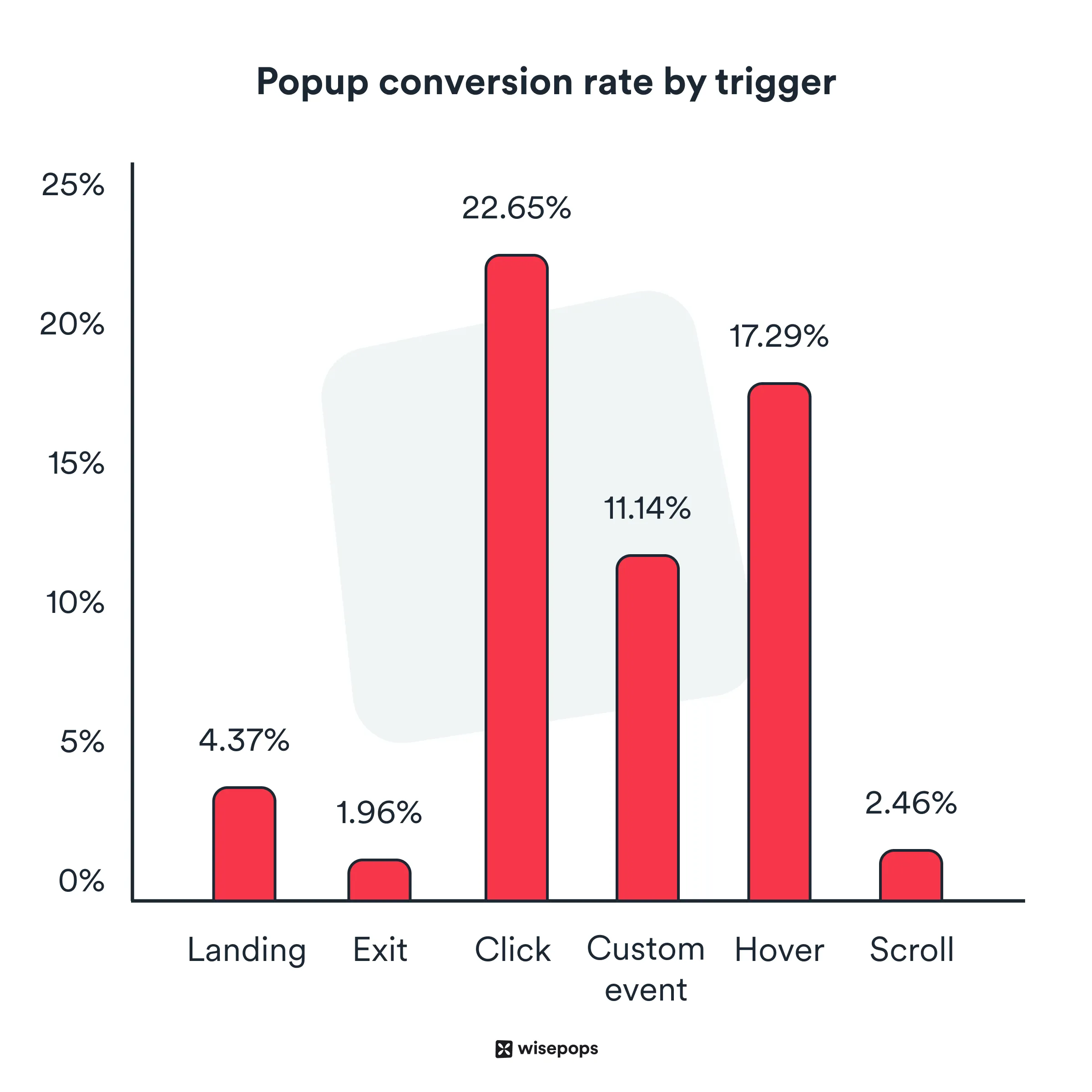 popup conversion rate by display trigger