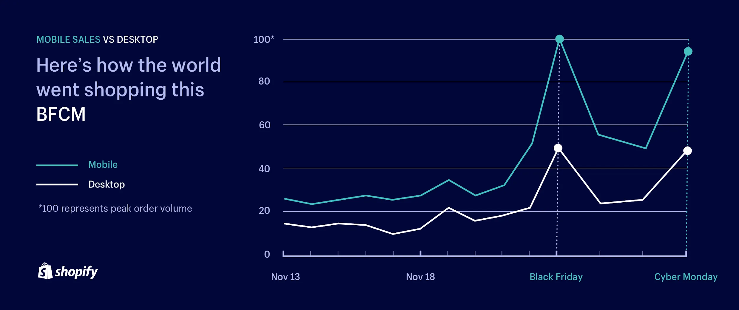 BFCM stats shared by Shopify