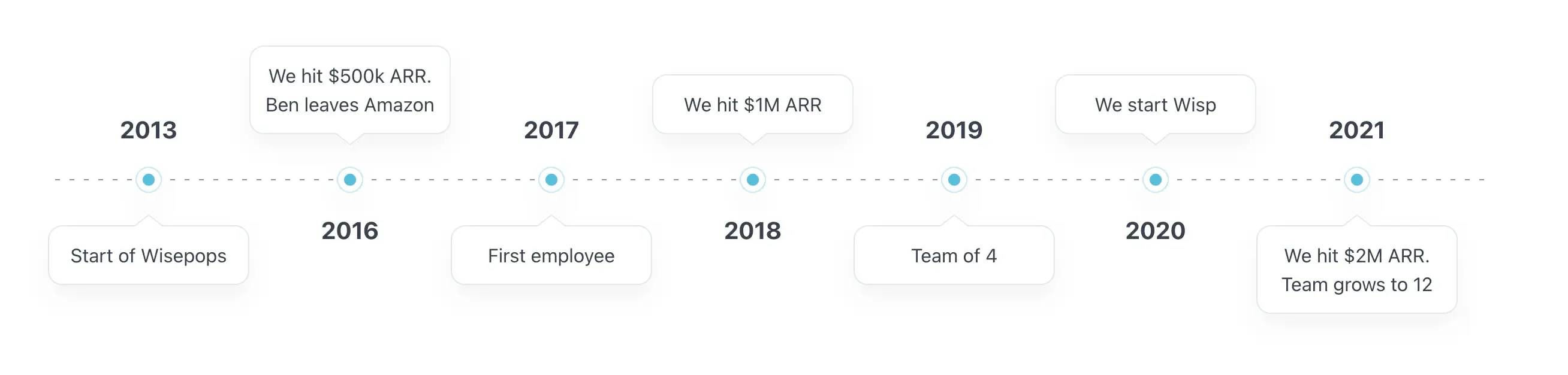 wisepops timeline