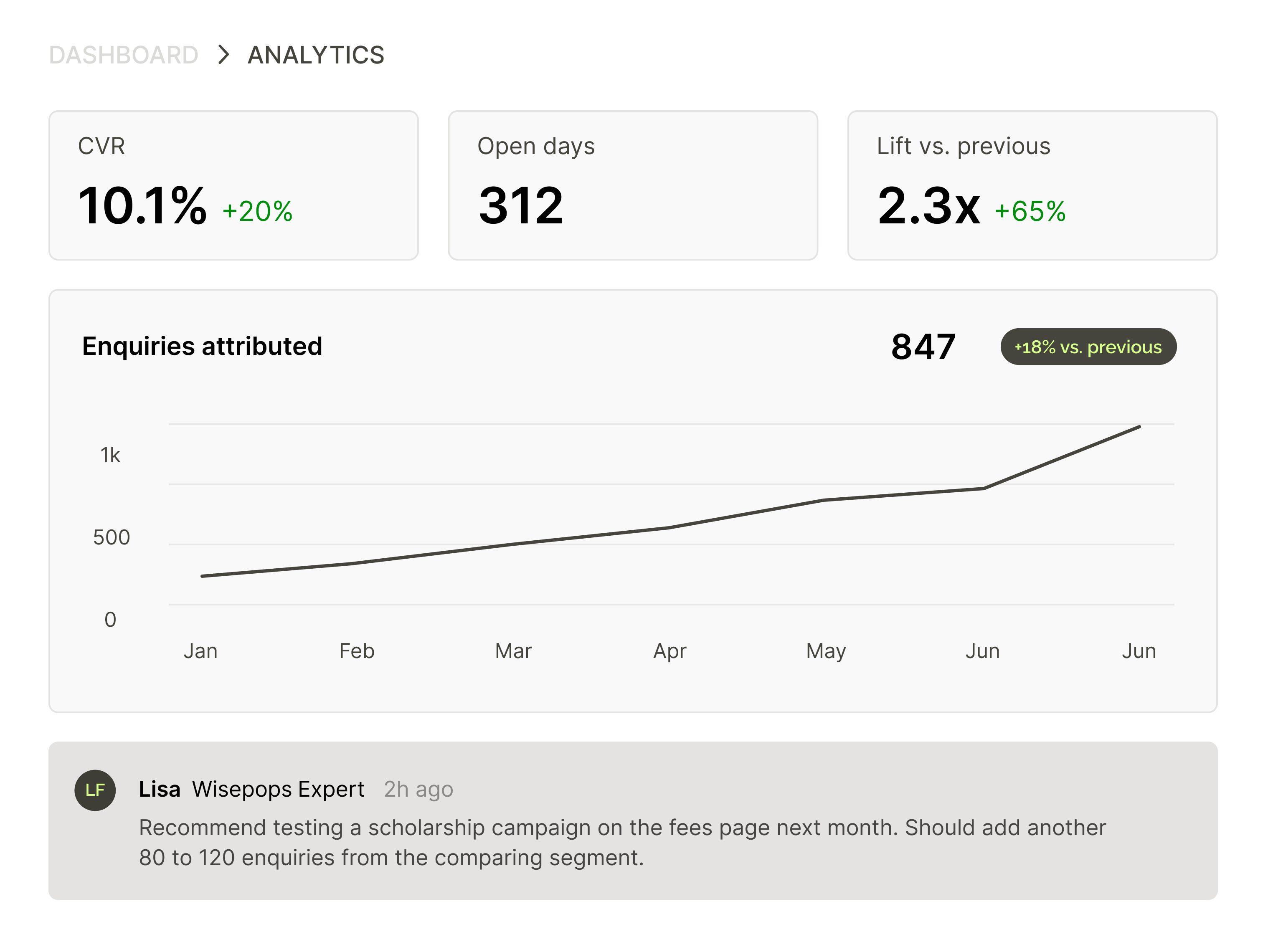 Campaign performance and A/B testing in Wisepops