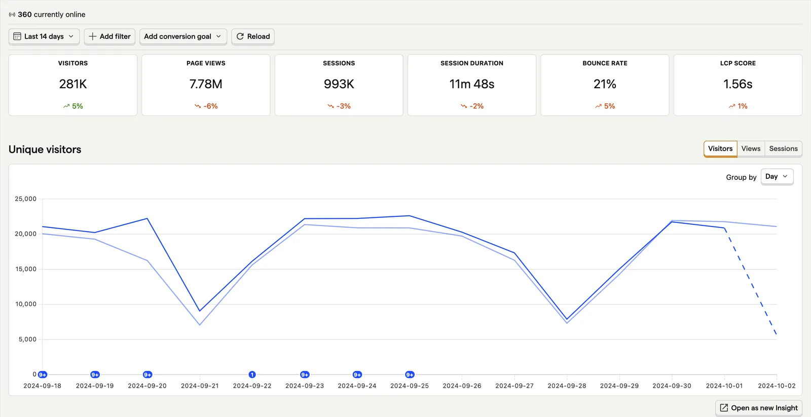 PostHog web analytics view showing visitors, sessions, and referrers